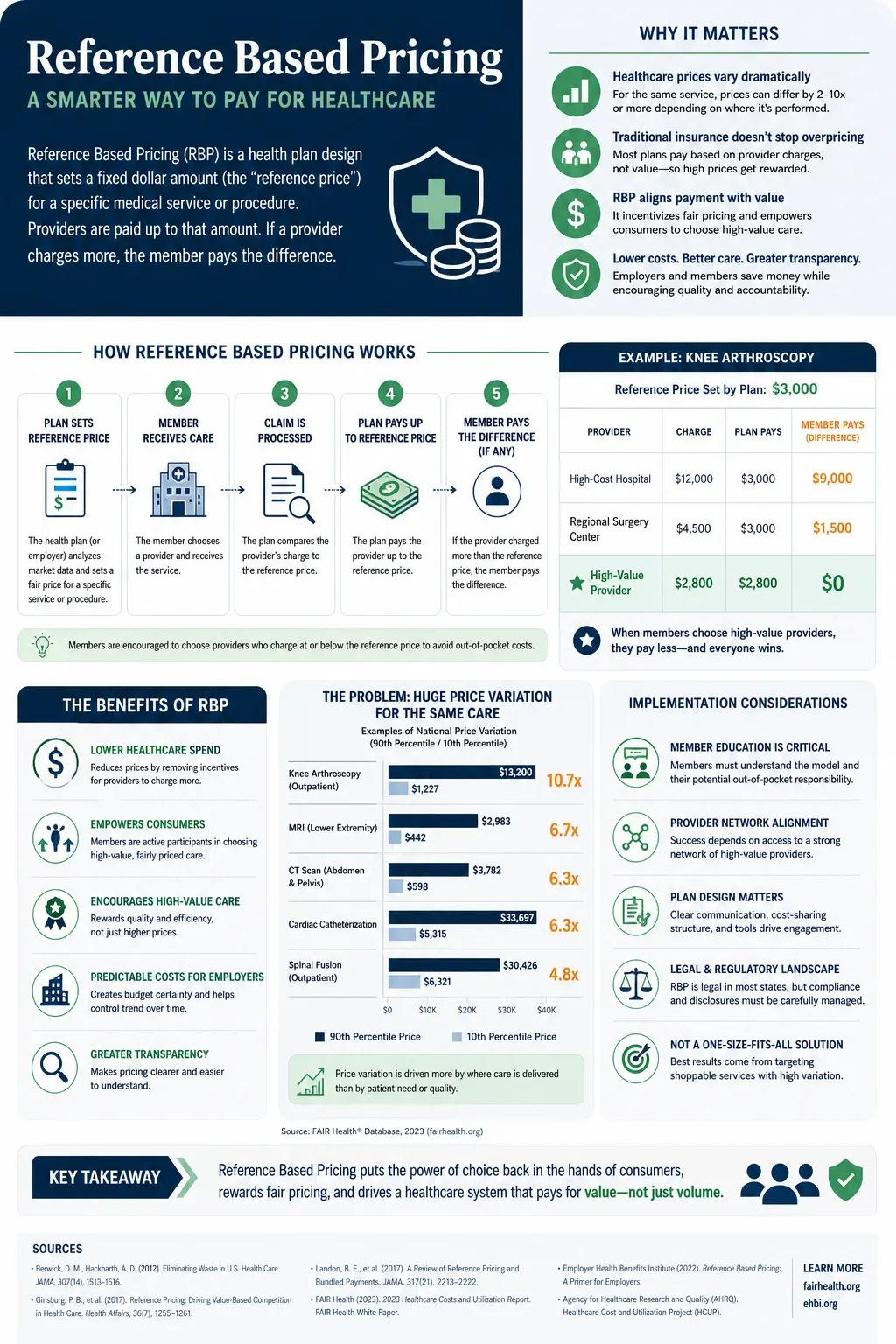 AI-generated educational infographic explaining Reference Based Pricing for healthcare with diagrams, member journey steps, knee arthroscopy cost comparison and bar chart of US price variation