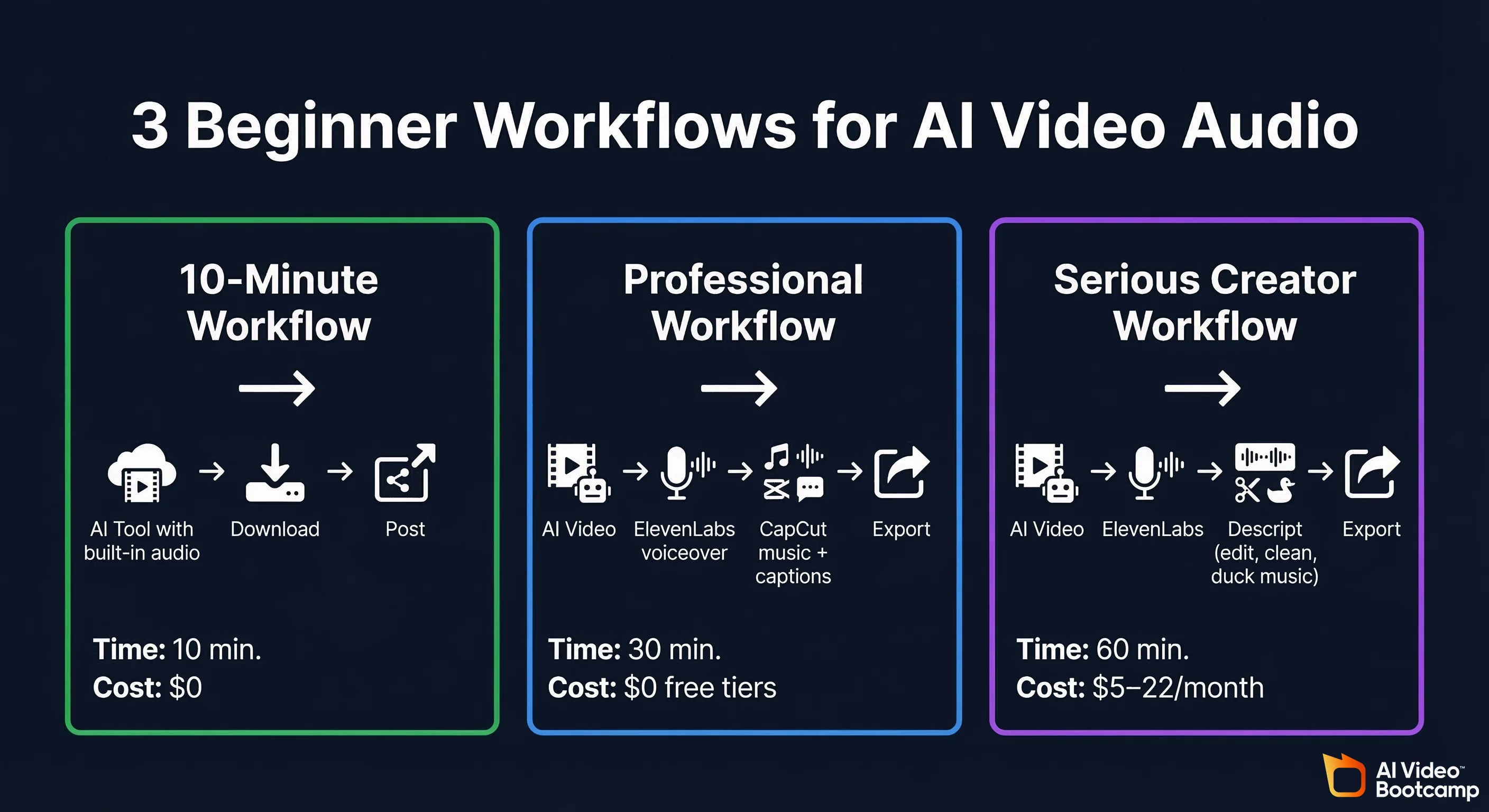 3 beginner workflows for AI video audio infographic showing three cards side by side: 10-Minute Workflow (AI tool with built-in audio → Download → Post, Time 10 min, Cost $0) in green border, Professional Workflow (AI Video → ElevenLabs voiceover → CapCut music plus captions → Export, Time 30 min, Cost $0 free tiers) in blue border, Serious Creator Workflow (AI Video → ElevenLabs → Descript edit clean duck music → Export, Time 60 min, Cost $5-22/month) in purple border — on dark navy background