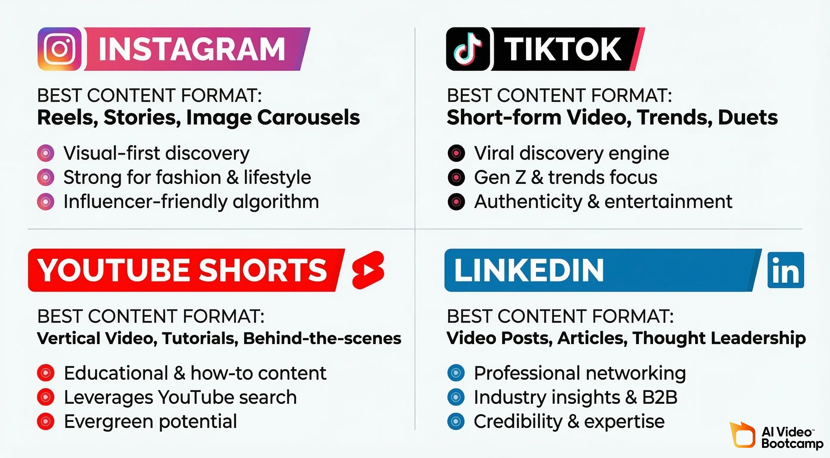Platform comparison for AI influencers: Instagram (Reels, Stories, Image Carousels), TikTok (Short-form Video, Trends, Duets), YouTube Shorts (Vertical Video, Tutorials), LinkedIn (Video Posts, Articles, Thought Leadership)