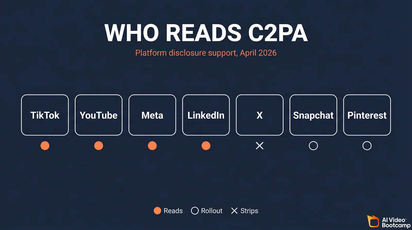 Platform AI disclosure support row April 2026: TikTok, YouTube, Meta, and LinkedIn read C2PA and auto-label; X does not enforce disclosure and strips metadata aggressively on upload; Snapchat and Pinterest are in rollout