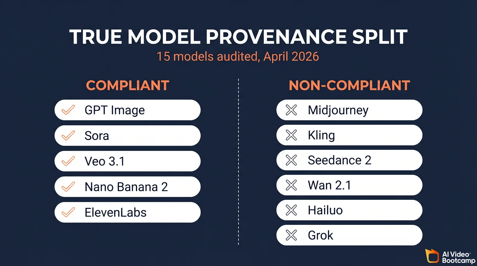 True Model Provenance Matrix April 2026: five compliant models on the left (GPT Image, Sora, Veo 3.1, Nano Banana 2, ElevenLabs) ship default C2PA or SynthID signed provenance; non-compliant models on the right (Midjourney, Kling, Seedance, Wan, Hailuo, Recraft, Ideogram) ship no published machine-readable disclosure