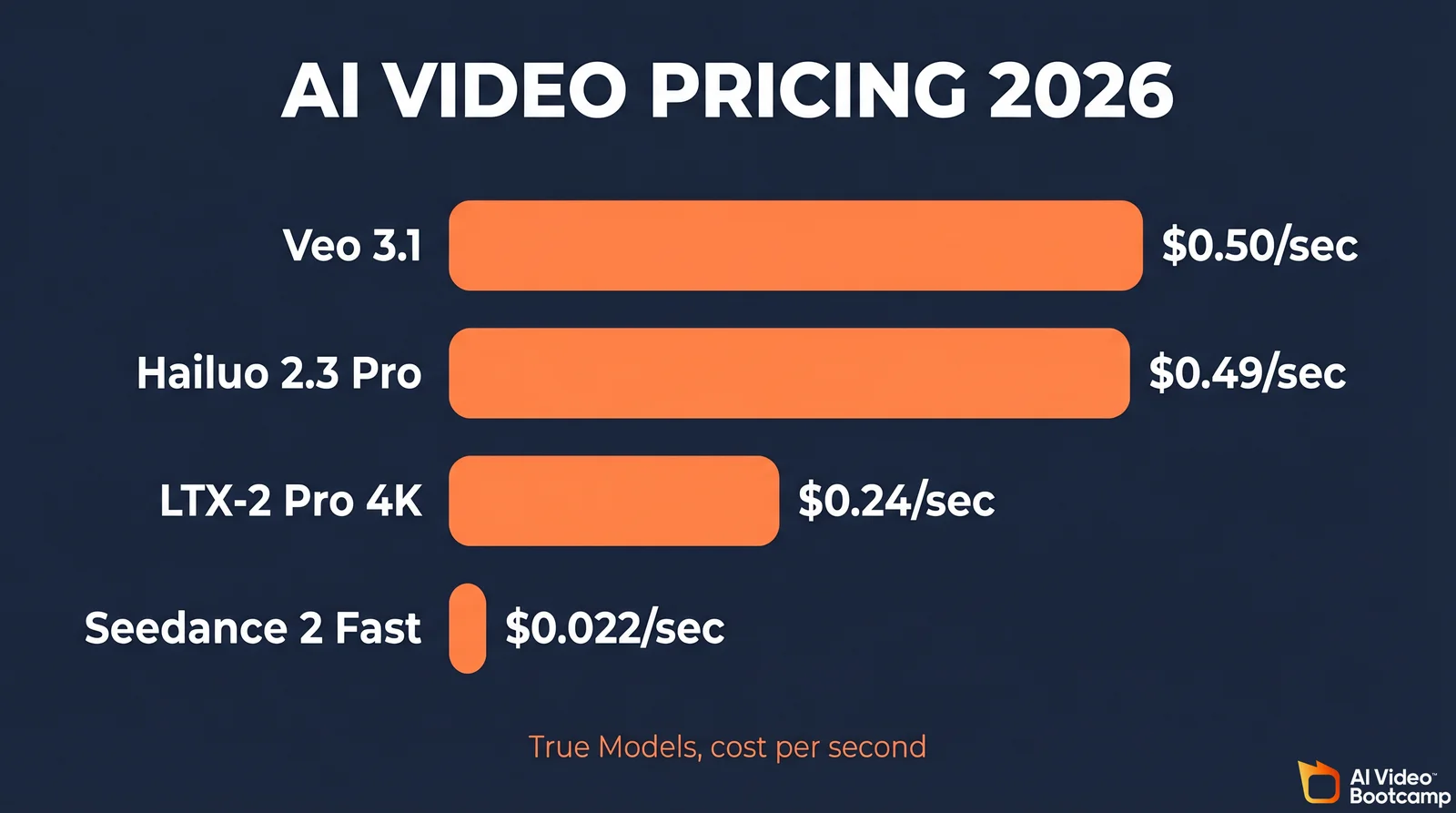 Video generation cost per second comparison April 2026: Veo 3.1 Google 0.50 USD, Hailuo 2.3 Pro 0.49 USD, Seedance 2.0 Pro 0.247 USD, LTX-2 Pro 0.24 USD, Hailuo 2.3 Standard 0.28 USD, Kling Pro 0.20 USD, LTX-2 Fast 0.04 USD, Seedance 2.0 Fast 0.022 USD