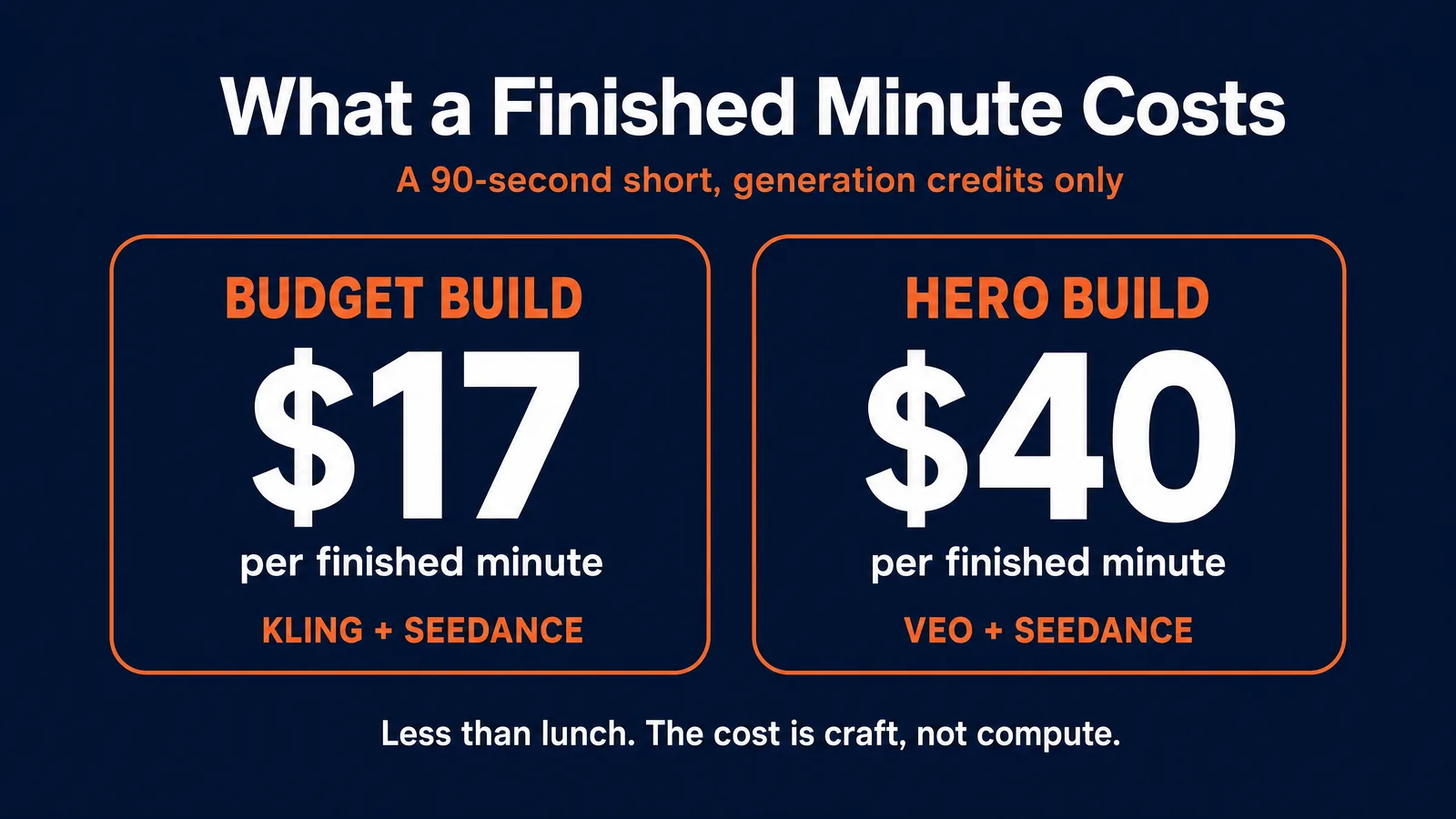 What a finished minute costs: a budget build at 17 dollars and a hero build at 40 dollars per finished minute