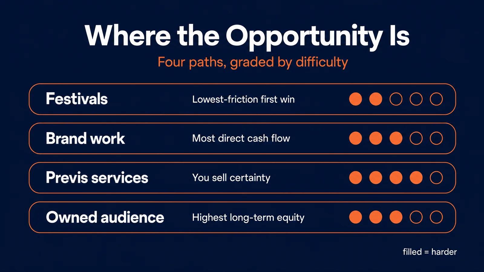 Where the opportunity is: four creator paths graded by difficulty