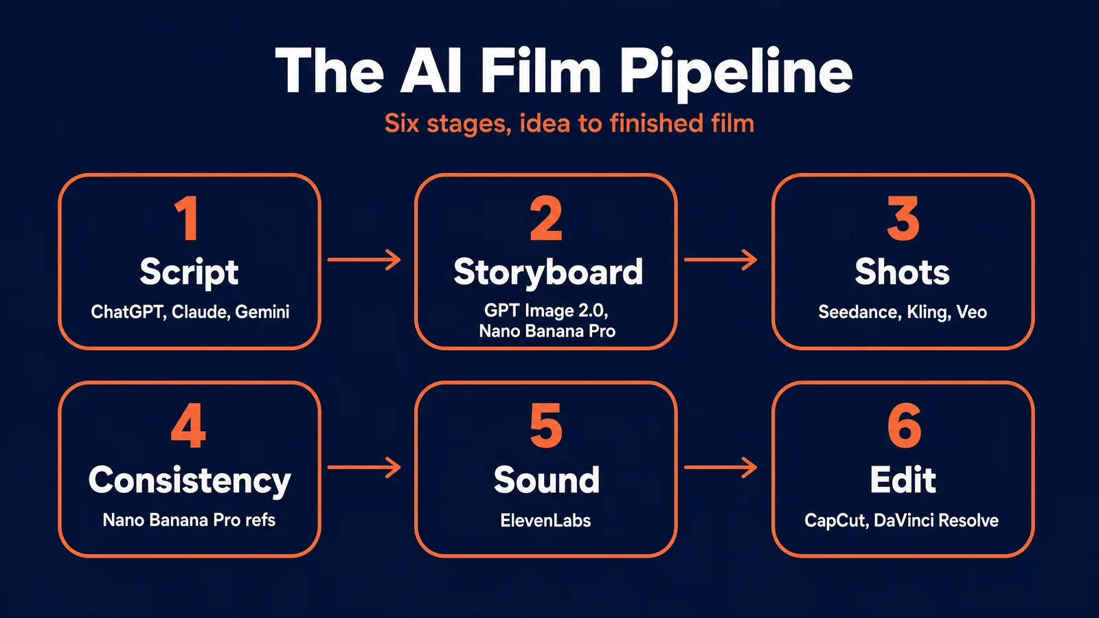 The AI film pipeline: six stages from script to edit, with the recommended tool at each stage