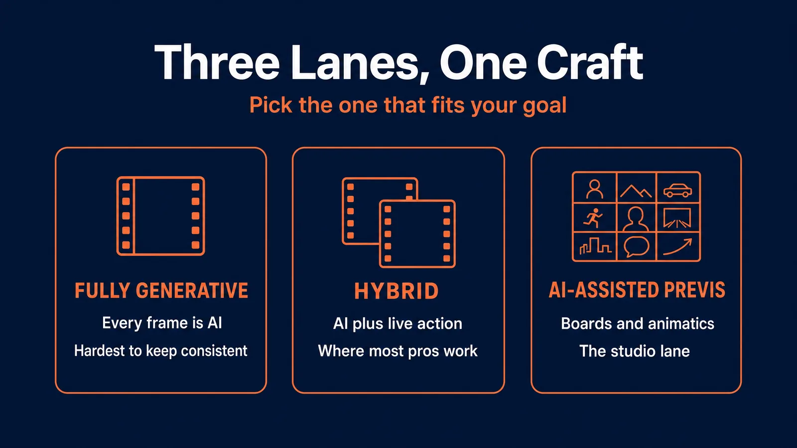 The three lanes of AI filmmaking: fully generative, hybrid, and AI-assisted previs