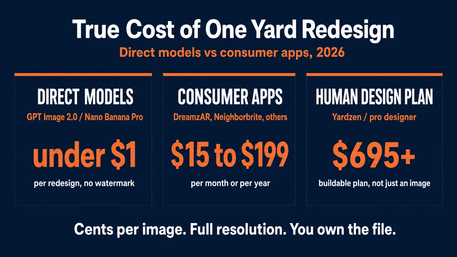 True cost of one yard redesign in 2026: direct models GPT Image 2.0 and Nano Banana Pro cost under $1 per redesign with no watermark, consumer apps like DreamzAR and Neighborbrite cost $15 to $199 per month or year, and a human design plan from Yardzen or a pro designer starts at $695 for a buildable plan. Cents per image, full resolution, you own the file.