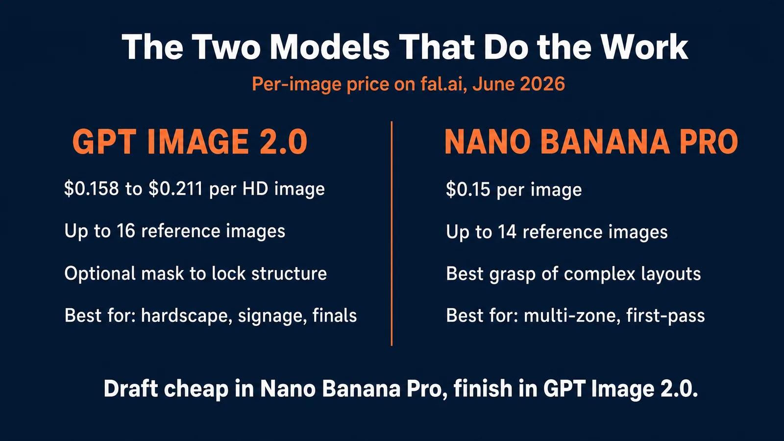 The two models that do the work, per-image price on fal.ai June 2026: GPT Image 2.0 at $0.158 to $0.211 per HD image, up to 16 reference images, optional mask to lock structure, best for hardscape, signage, and finals. Nano Banana Pro at $0.15 per image, up to 14 reference images, best grasp of complex layouts, best for multi-zone and first-pass. Draft cheap in Nano Banana Pro, finish in GPT Image 2.0.