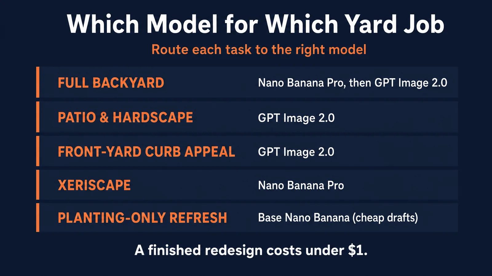 Which model for which yard job: full backyard uses Nano Banana Pro then GPT Image 2.0, patio and hardscape uses GPT Image 2.0, front-yard curb appeal uses GPT Image 2.0, xeriscape uses Nano Banana Pro, planting-only refresh uses base Nano Banana for cheap drafts. A finished redesign costs under $1.
