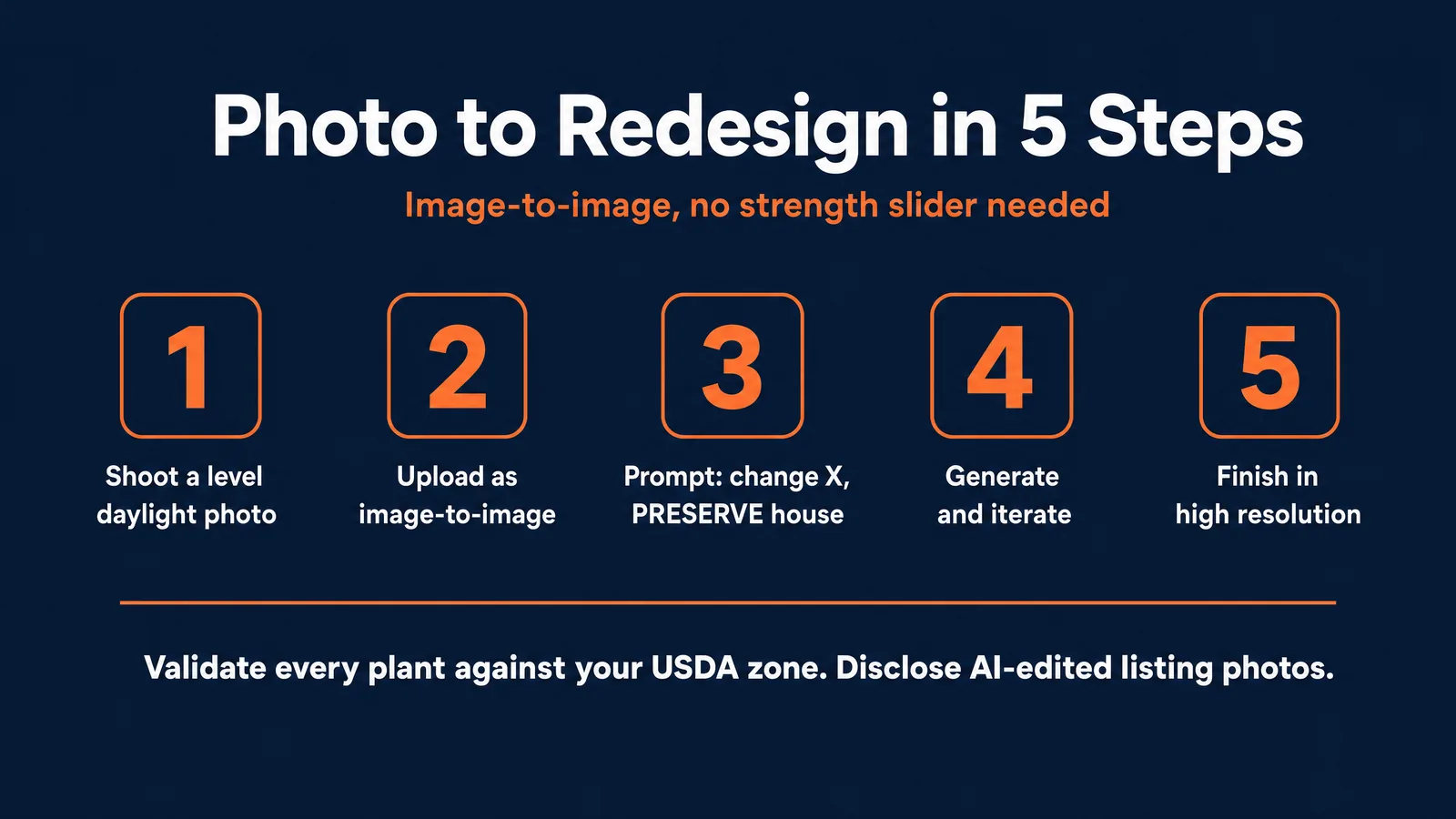 Photo to redesign in five steps: shoot a level daylight photo, upload as image-to-image, prompt to change one thing and preserve the house, generate and iterate, finish in high resolution. Validate plants against your USDA zone and disclose AI-edited listing photos.