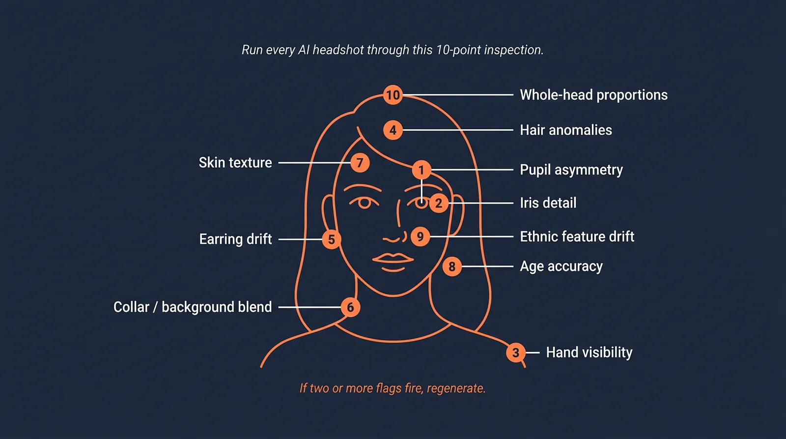 Annotated diagram of an AI-generated head outline with ten numbered orange markers identifying common AI failure points: pupil asymmetry, iris detail, hand visibility, hair anomalies, earring drift, collar and background blend, skin texture, age accuracy, ethnic feature drift, and whole-head proportions