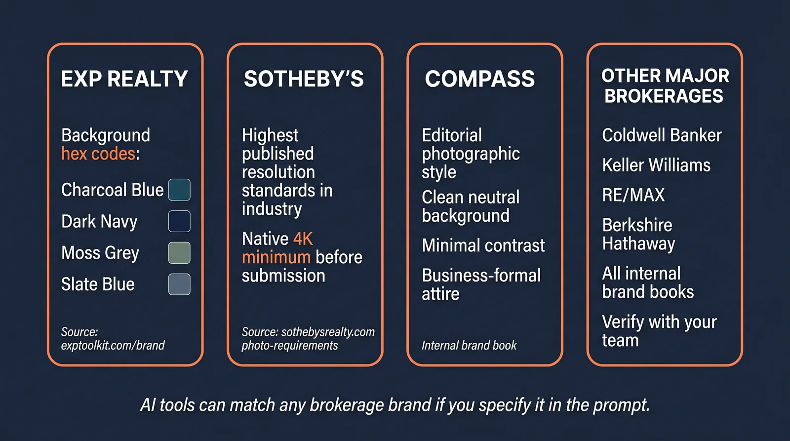 Four-card comparison of brokerage brand requirements: eXp Realty with specific background hex codes Charcoal Blue Dark Navy Moss Grey Slate Blue, Sotheby's with native 4K minimum resolution standards, Compass with editorial photographic style and clean neutral background, and other major brokerages including Coldwell Banker Keller Williams RE/MAX and Berkshire Hathaway with internal-only brand books
