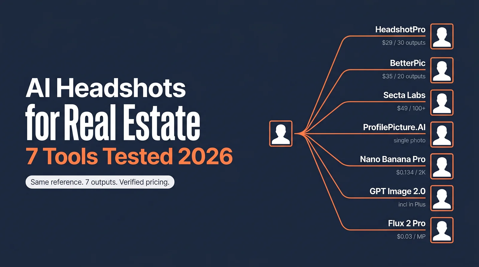 AI Headshots for Real Estate Agents hero showing one Unsplash reference photo branching into 7 AI-generated headshot outputs labeled HeadshotPro, BetterPic, Secta Labs, ProfilePicture.AI, Nano Banana Pro, GPT Image 2.0, and Flux 2 Pro, with cost overlays under each output