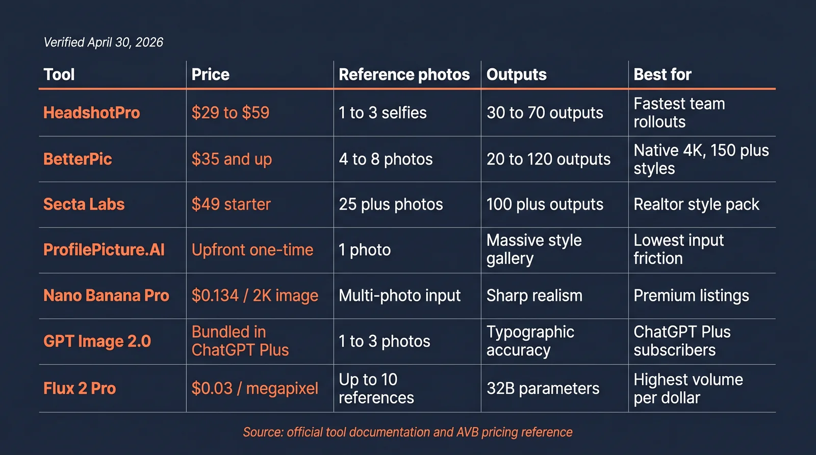 Tool capability matrix showing seven AI headshot tools: HeadshotPro, BetterPic, Secta Labs, ProfilePicture.AI, Nano Banana Pro, GPT Image 2.0, and Flux 2 Pro, with price, reference photo requirements, output count, and best-fit notes for each, verified April 30, 2026