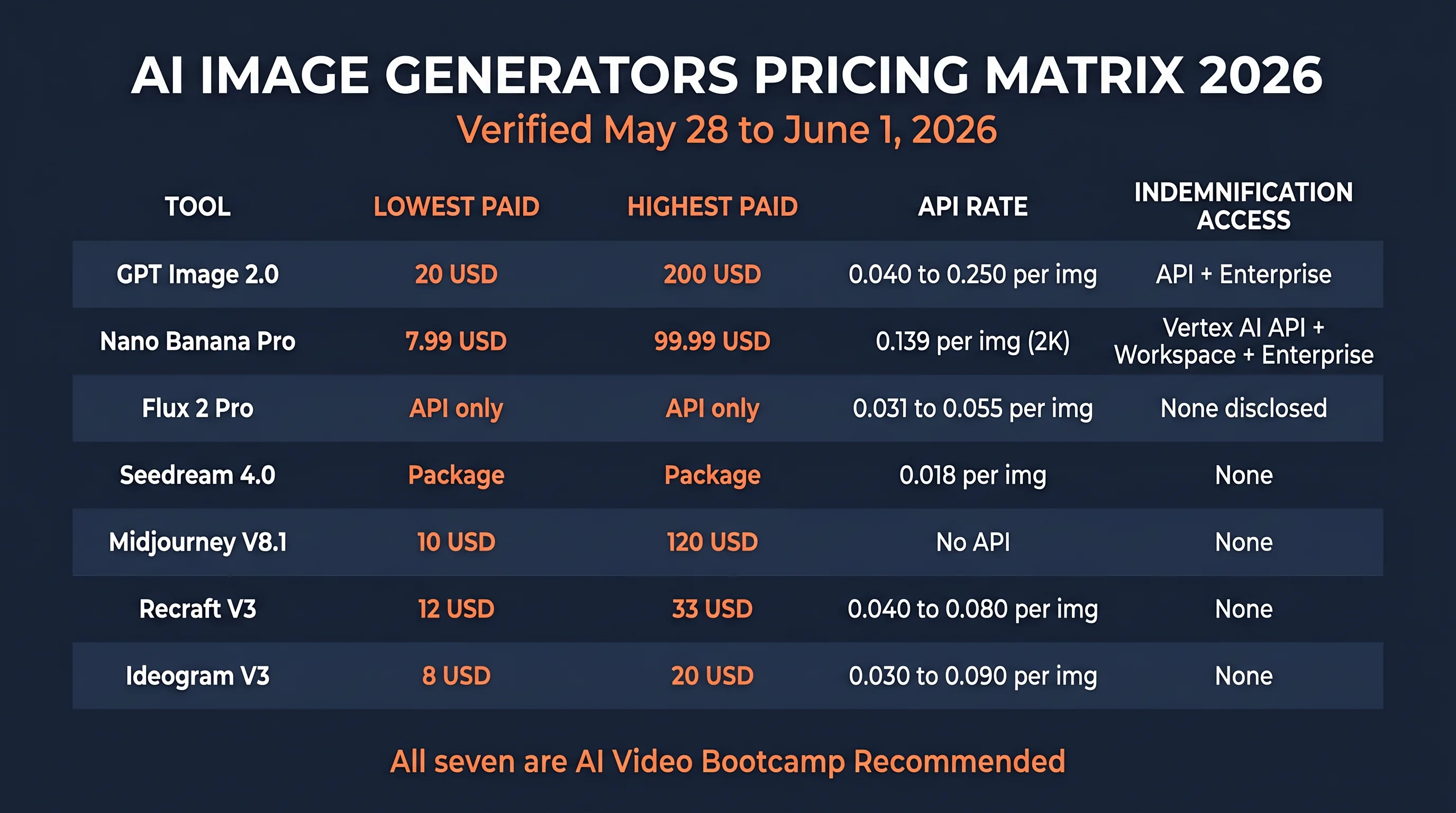 Master AI image generators pricing matrix 2026 infographic showing the seven AI Video Bootcamp Recommended tools with their lowest paid tier and API rate on dark navy background