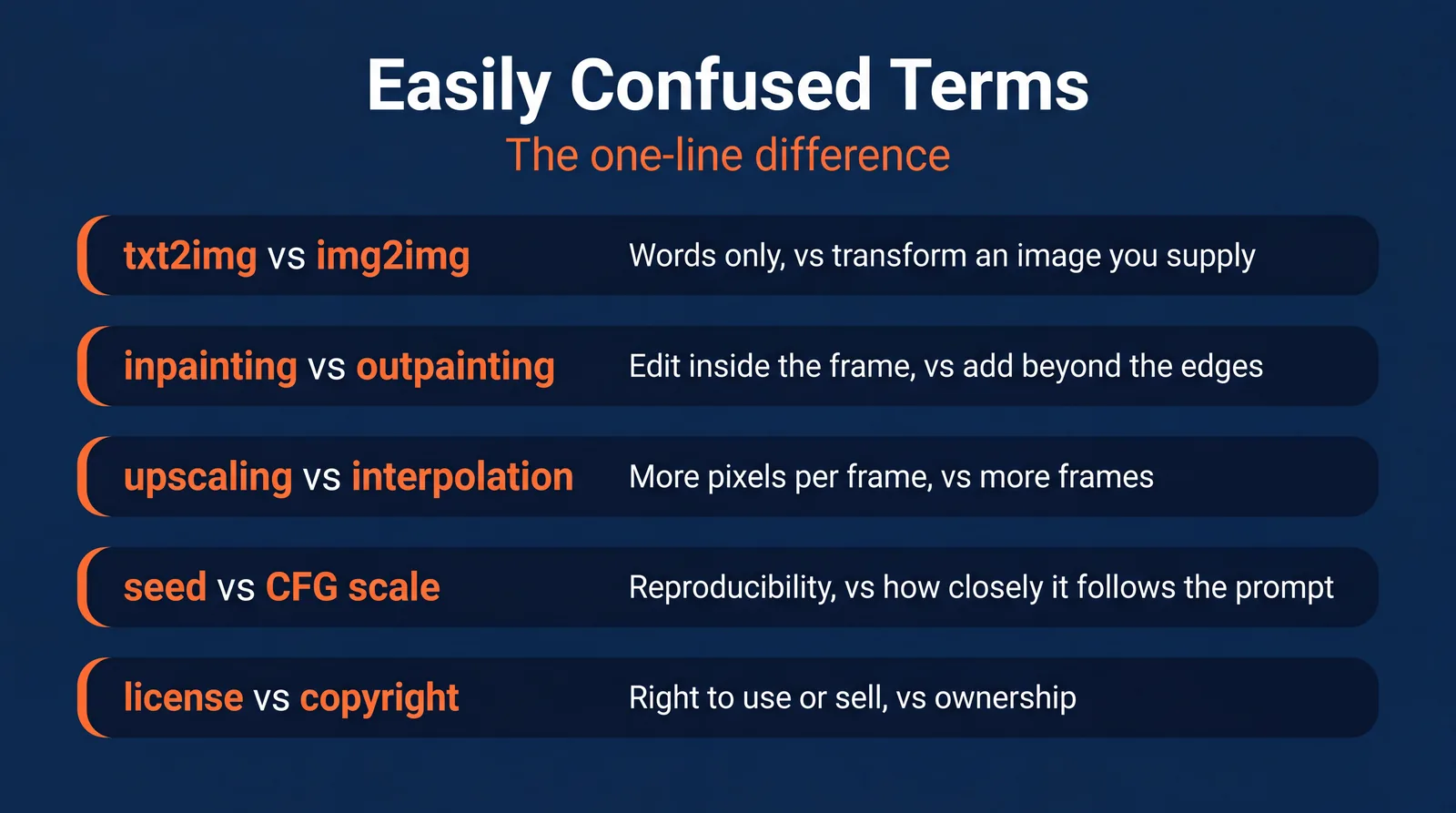 Infographic of easily confused AI terms with one-line differences: txt2img vs img2img, inpainting vs outpainting, upscaling vs interpolation, seed vs CFG scale, license vs copyright