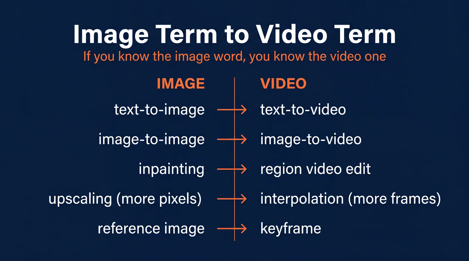 Infographic mapping image terms to video terms on a dark blue background: text-to-image to text-to-video, image-to-image to image-to-video, inpainting to region video edit, upscaling to interpolation, reference image to keyframe