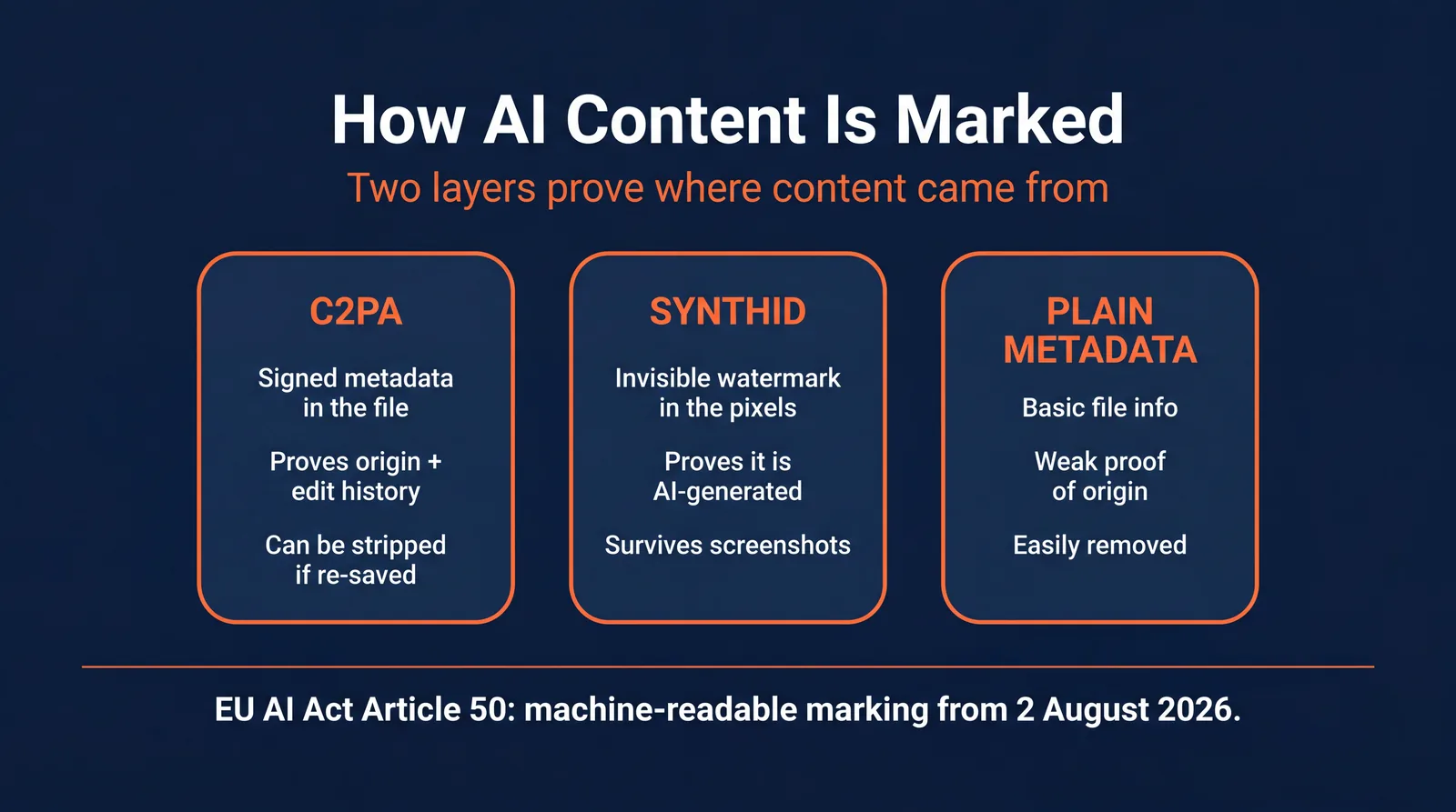 Infographic titled How AI Content Is Marked comparing C2PA signed metadata, SynthID invisible watermark, and plain metadata, noting EU AI Act Article 50 machine-readable marking from 2 August 2026
