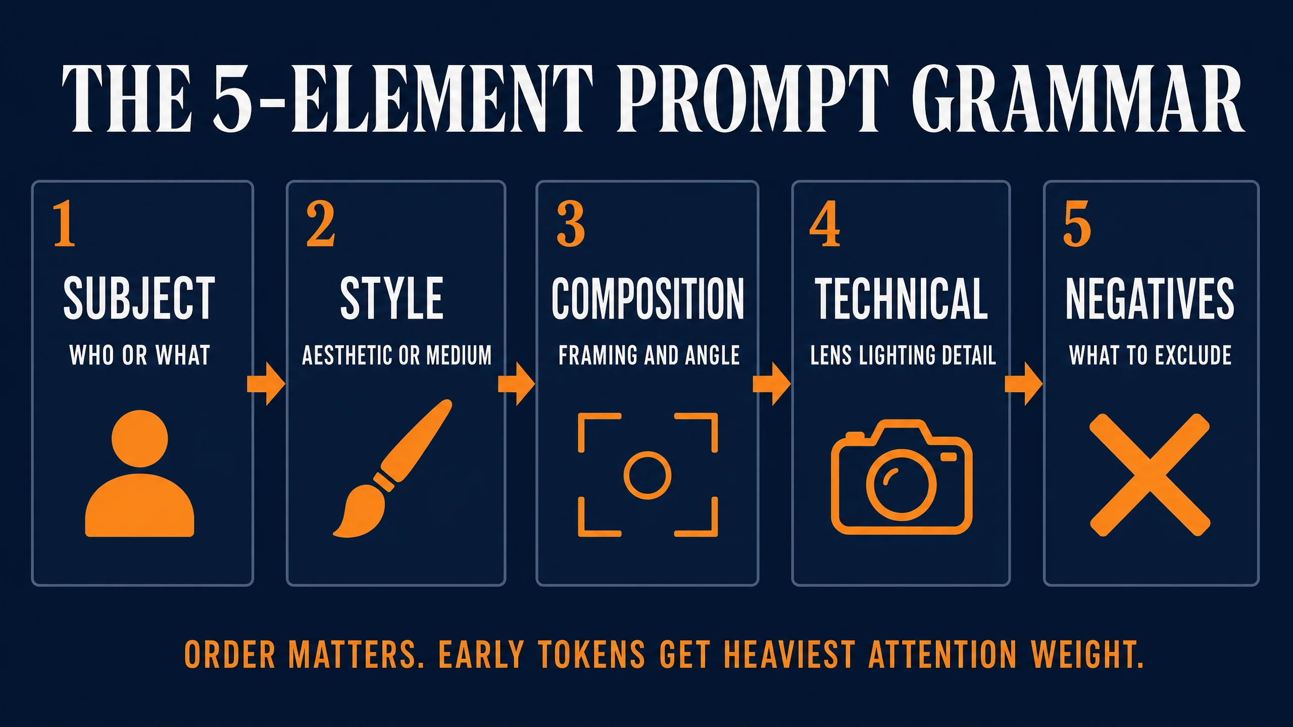 Five horizontal panels in dark navy and orange showing the 1-2-3-4-5 prompt grammar sequence: Subject, Style, Composition, Technical, Negatives, with order-matters caption