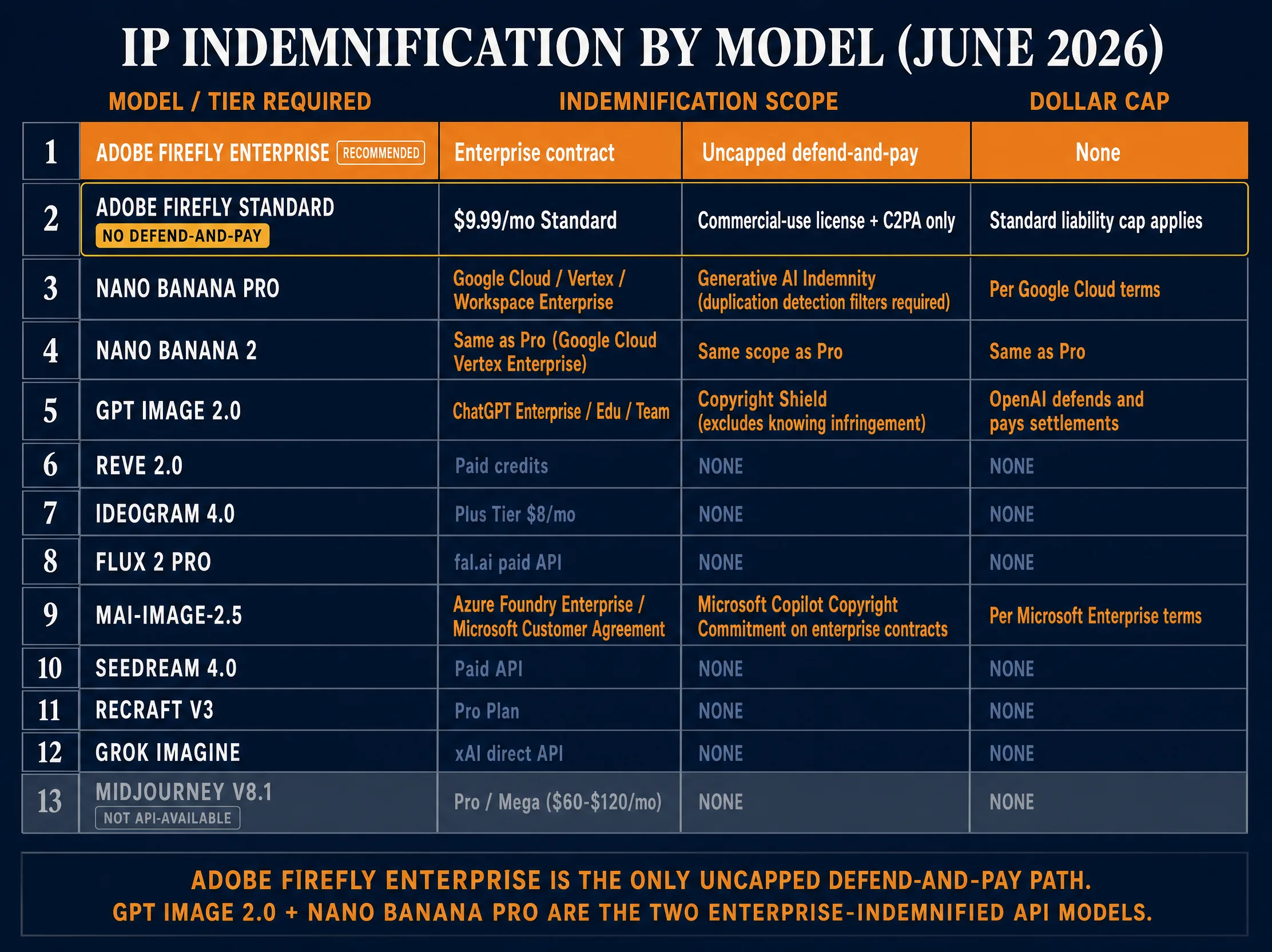 Thirteen-row IP indemnification table for June 2026 with Adobe Firefly Enterprise highlighted as the only uncapped defend-and-pay path and Midjourney V8.1 greyed out as not API-available