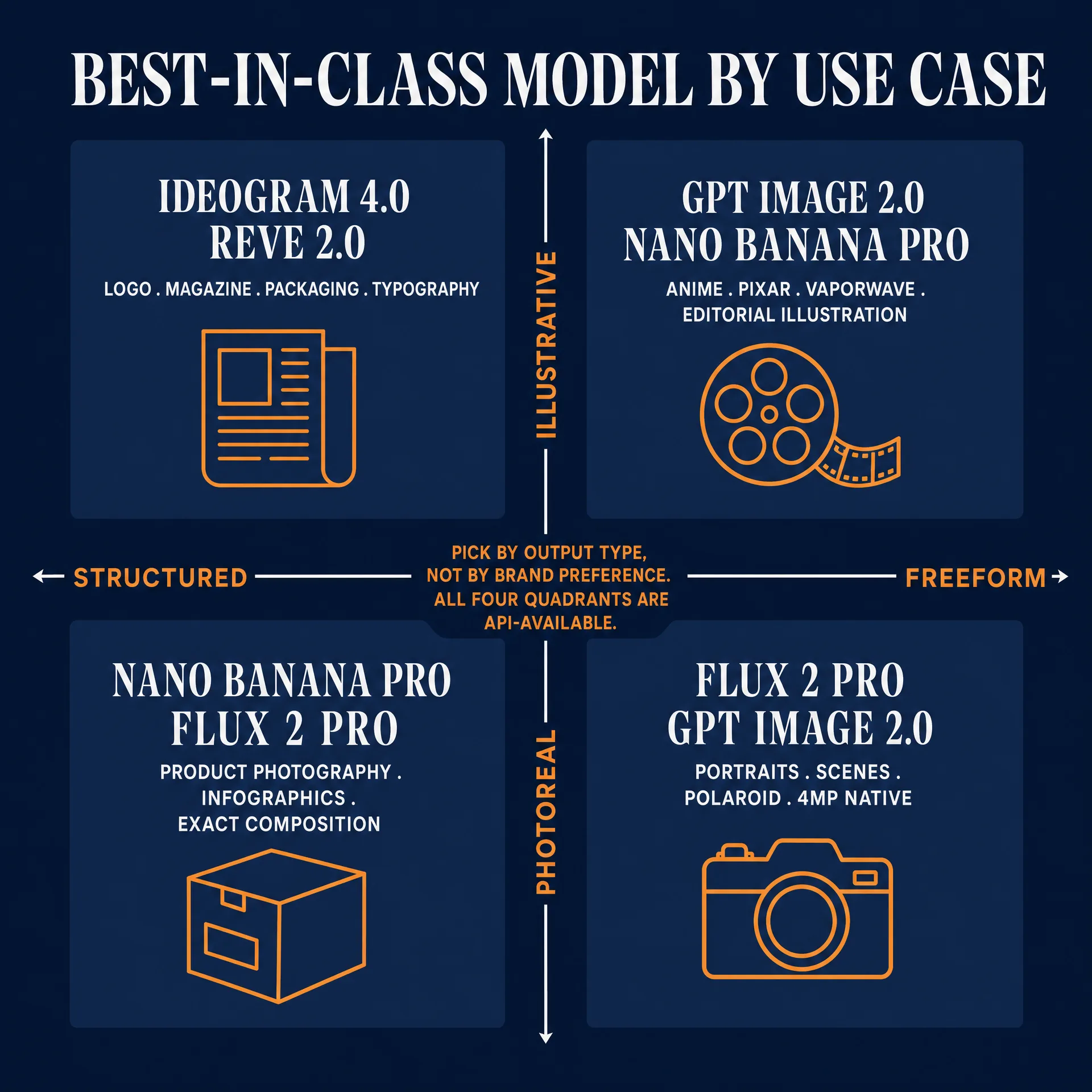 Two-by-two quadrant chart placing Ideogram 4.0 plus Reve 2.0, GPT Image 2.0 plus Nano Banana Pro, Nano Banana Pro plus Flux 2 Pro, and Flux 2 Pro plus GPT Image 2.0 across structured-freeform and photoreal-illustrative axes