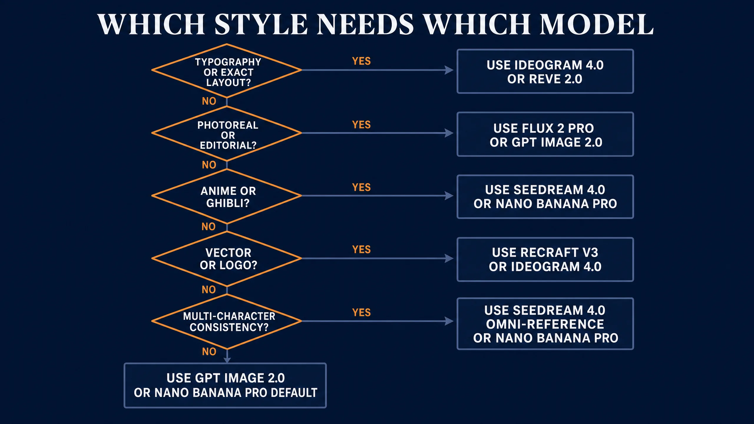 Vertical decision tree in dark navy and orange routing typography, photoreal, anime, vector, and multi-character queries to the right API-available model recommendation