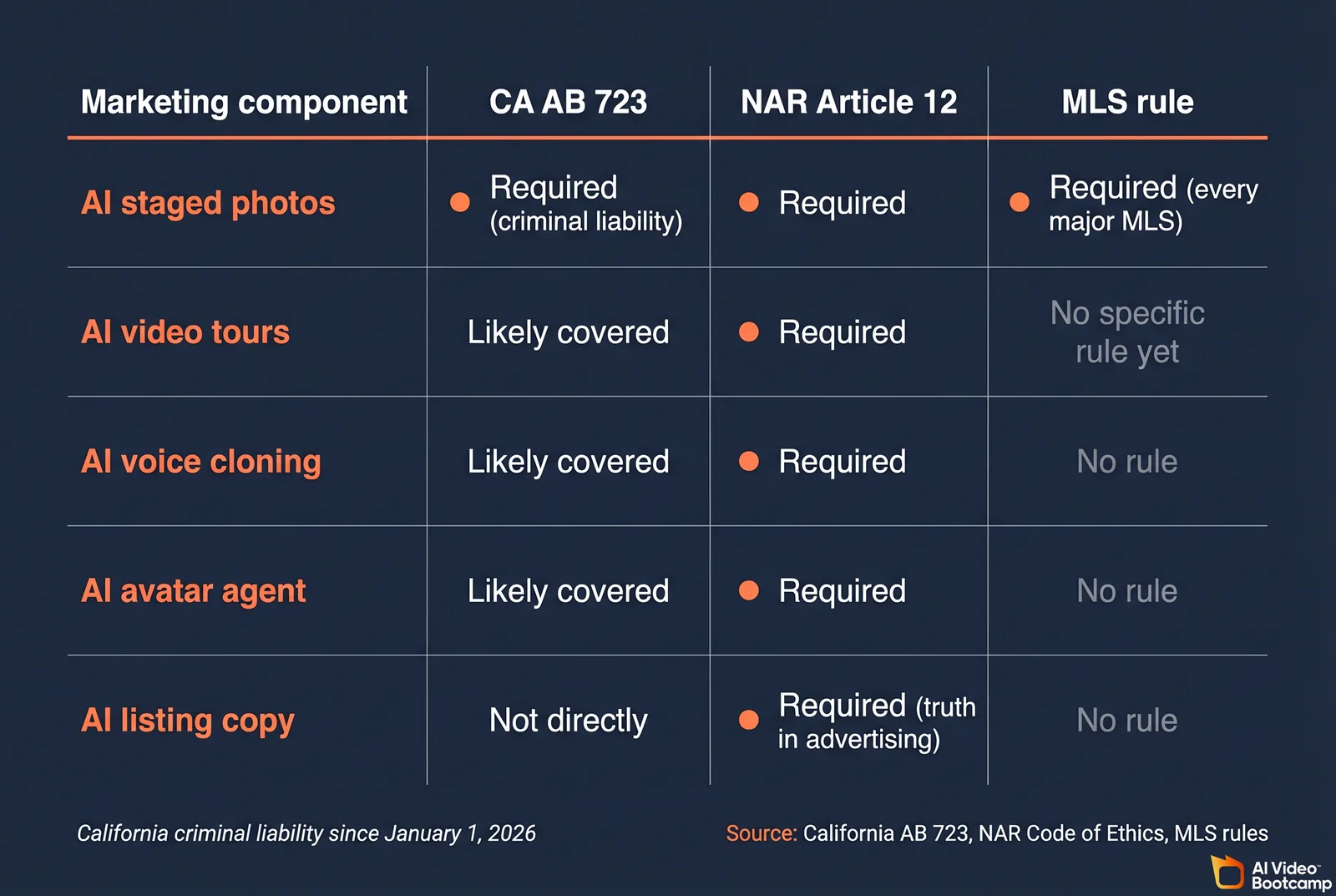 Compliance crosswalk matrix showing how five marketing components (AI staged photos, AI video tours, AI voice cloning, AI avatar agent, AI listing copy) map to three regulatory frameworks (California AB 723, NAR Article 12, MLS rule), with criminal liability flagged for AI staged photos under AB 723 since January 1, 2026