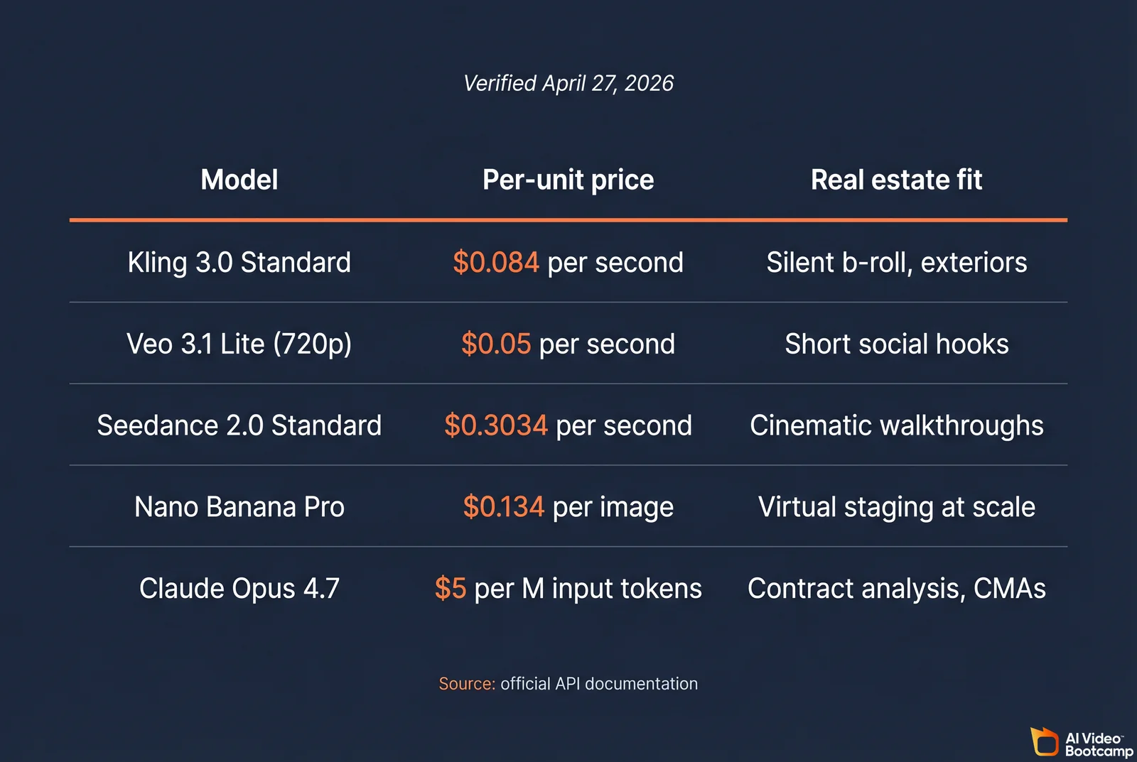 Five-row pricing matrix showing verified April 30, 2026 per-unit pricing for the True Models: Kling 3.0 Standard at $0.084 per second, Veo 3.1 Lite at $0.05 per second, Seedance 2.0 Standard at $0.3034 per second, Nano Banana Pro at $0.134 per image, and Claude Opus 4.7 at $5 per million input tokens, with the real estate use case for each model