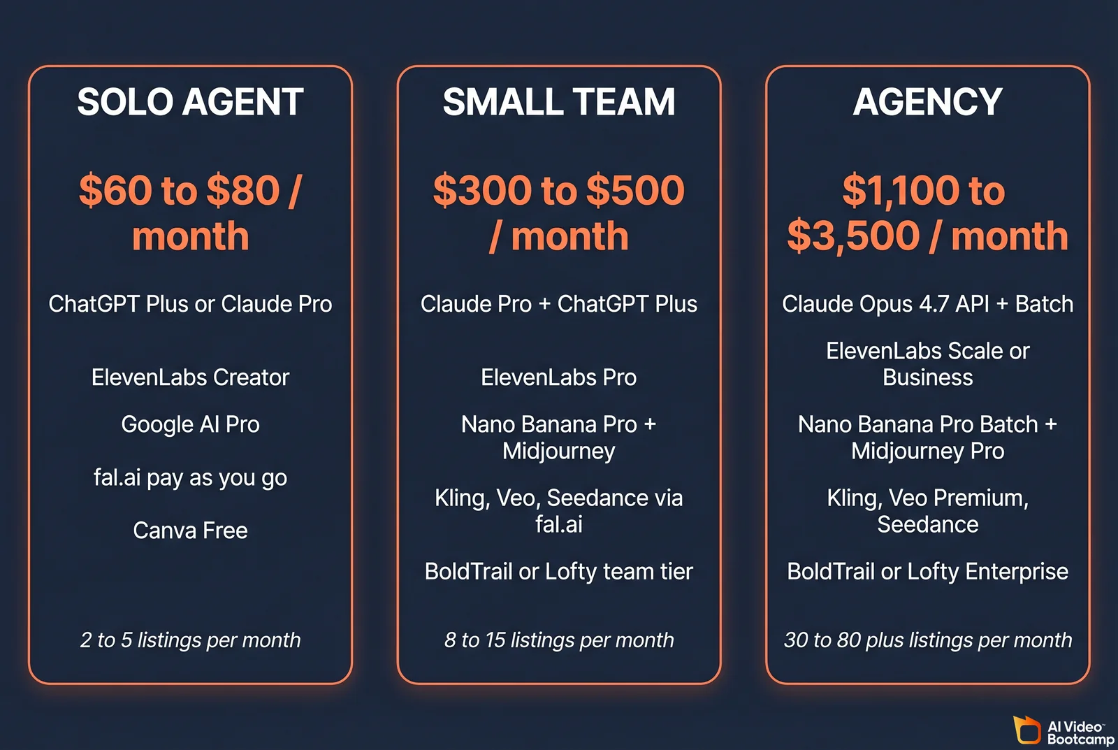 Three-column comparison of the recommended AI marketing stacks by segment: Solo Agent at $60 to $80 per month, Small Team at $300 to $500 per month, and Agency at $1,100 to $3,500 per month, with the specific tools and listing-volume range listed in each column