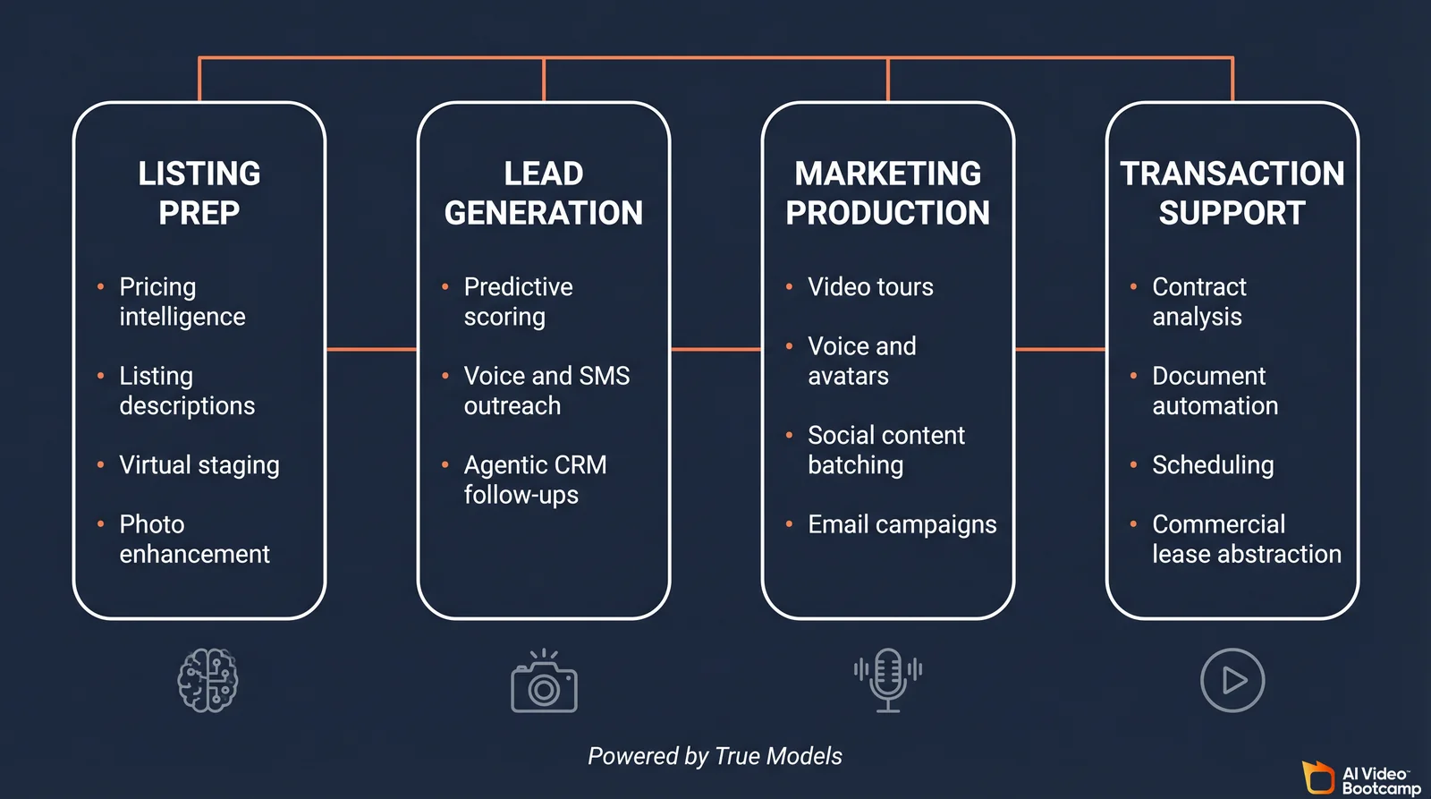 Diagram showing the four workflow layers of the 2026 AI real estate marketing stack: Listing Prep, Lead Generation, Marketing Production, and Transaction Support, each with its tasks listed and a row of icons representing the True Models that power them