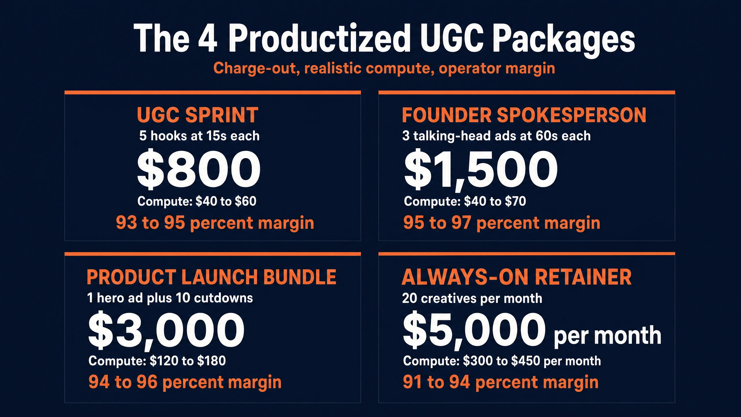 The 4 Productized UGC Packages showing UGC Sprint at $800 with 93 to 95 percent margin, Founder Spokesperson Series at $1,500 with 95 to 97 percent margin, Product Launch Bundle at $3,000 with 94 to 96 percent margin, Always-On Retainer at $5,000 per month with 91 to 94 percent margin
