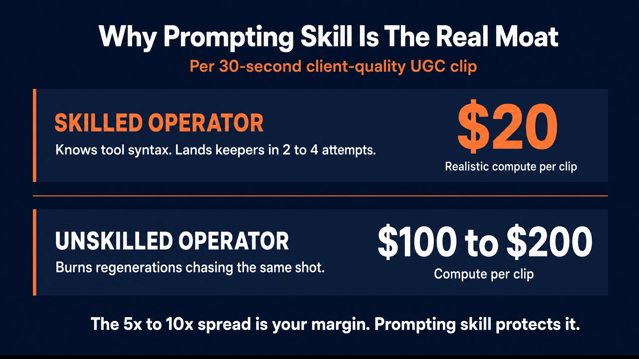 Why Prompting Skill Is The Real Moat infographic showing a skilled operator landing keepers in 2 to 4 attempts at $20 realistic compute per clip versus an unskilled operator burning regenerations chasing the same shot at $100 to $200 compute per clip