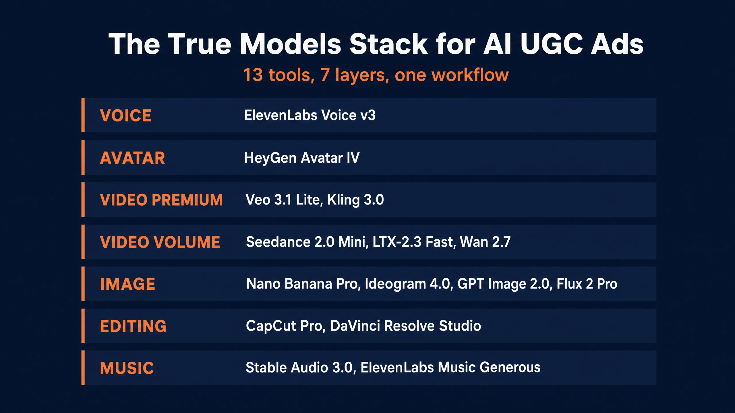 The True Models Stack for AI UGC Ads showing 13 tools across 7 layers from voice and avatar through video, image, editing, and music