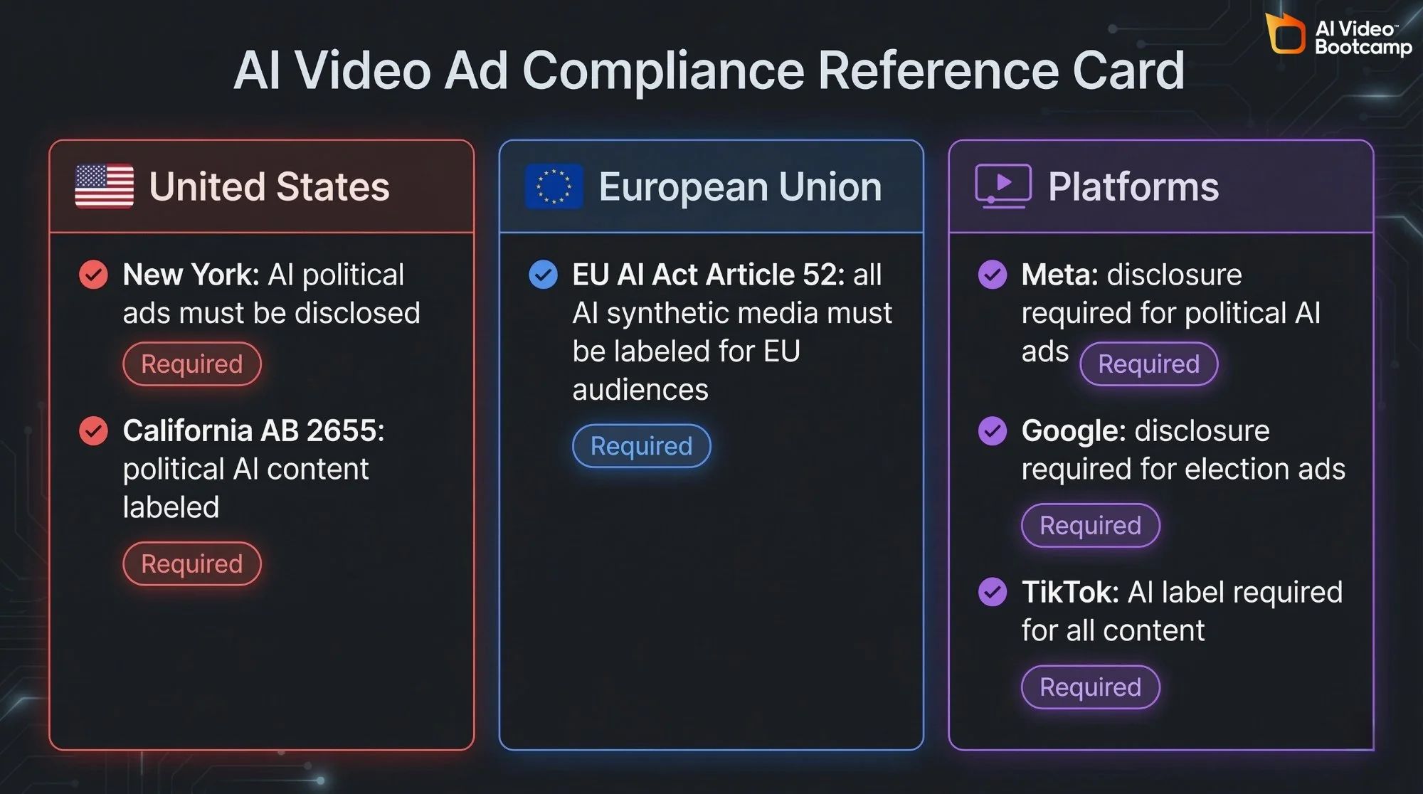 AI video ad compliance reference card: United States (New York political AI disclosure, California AB 2655), European Union (EU AI Act Article 52), Platforms (Meta, Google, TikTok disclosure requirements)