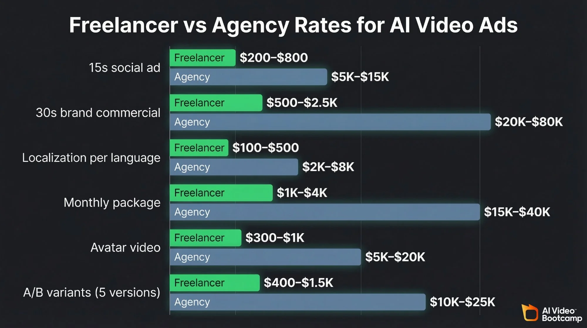 Bar chart: Freelancer vs Agency rates for AI video ads — freelancers charge $200-$2,500 per service; agencies charge $5,000-$80,000 for the same work