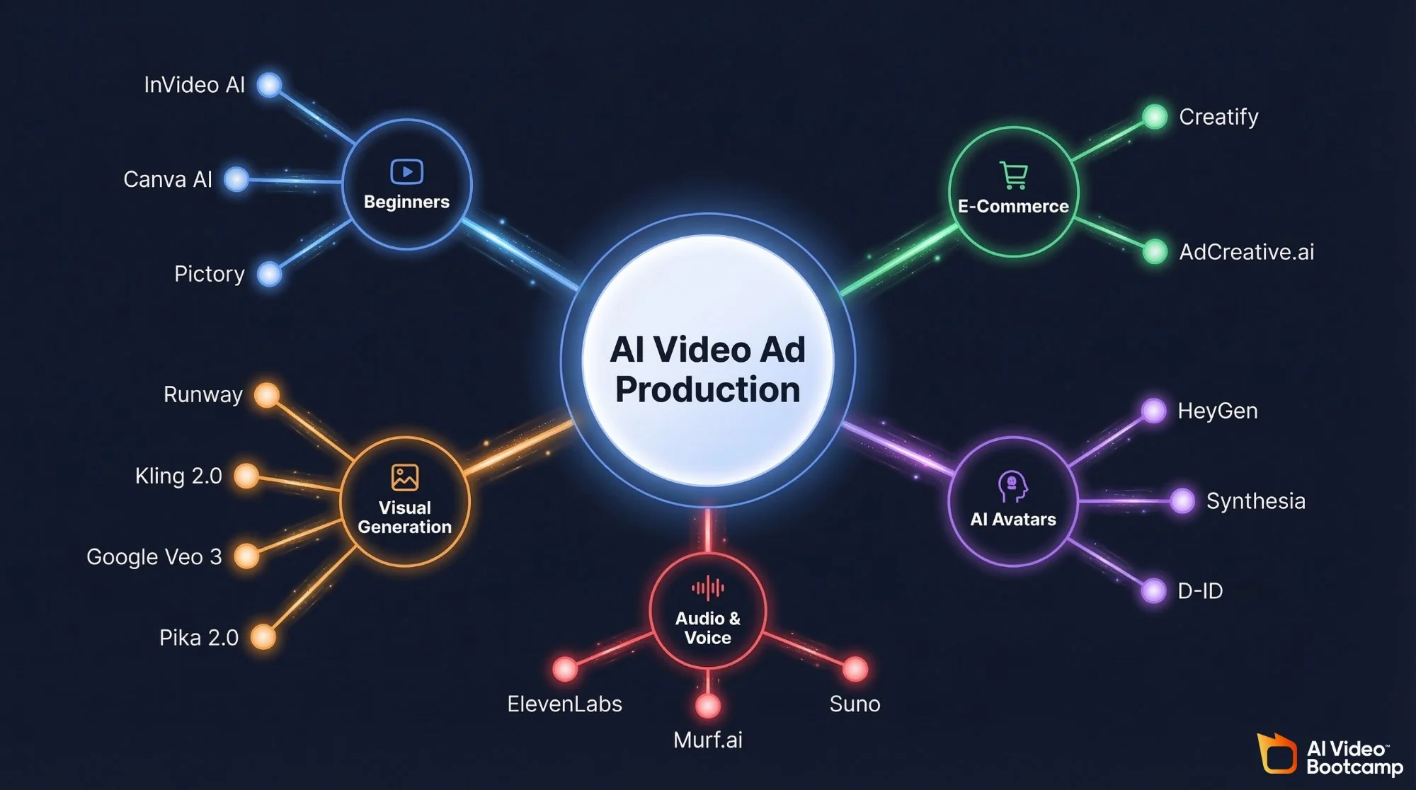 AI video ad production tool landscape: hub-and-spoke map showing Beginners (InVideo AI, Canva AI, Pictory), E-Commerce (Creatify, AdCreative.ai), Visual Generation (Runway, Kling 2.0, Google Veo 3, Pika 2.0), AI Avatars (HeyGen, Synthesia, D-ID), and Audio & Voice (ElevenLabs, Murf.ai, Suno)
