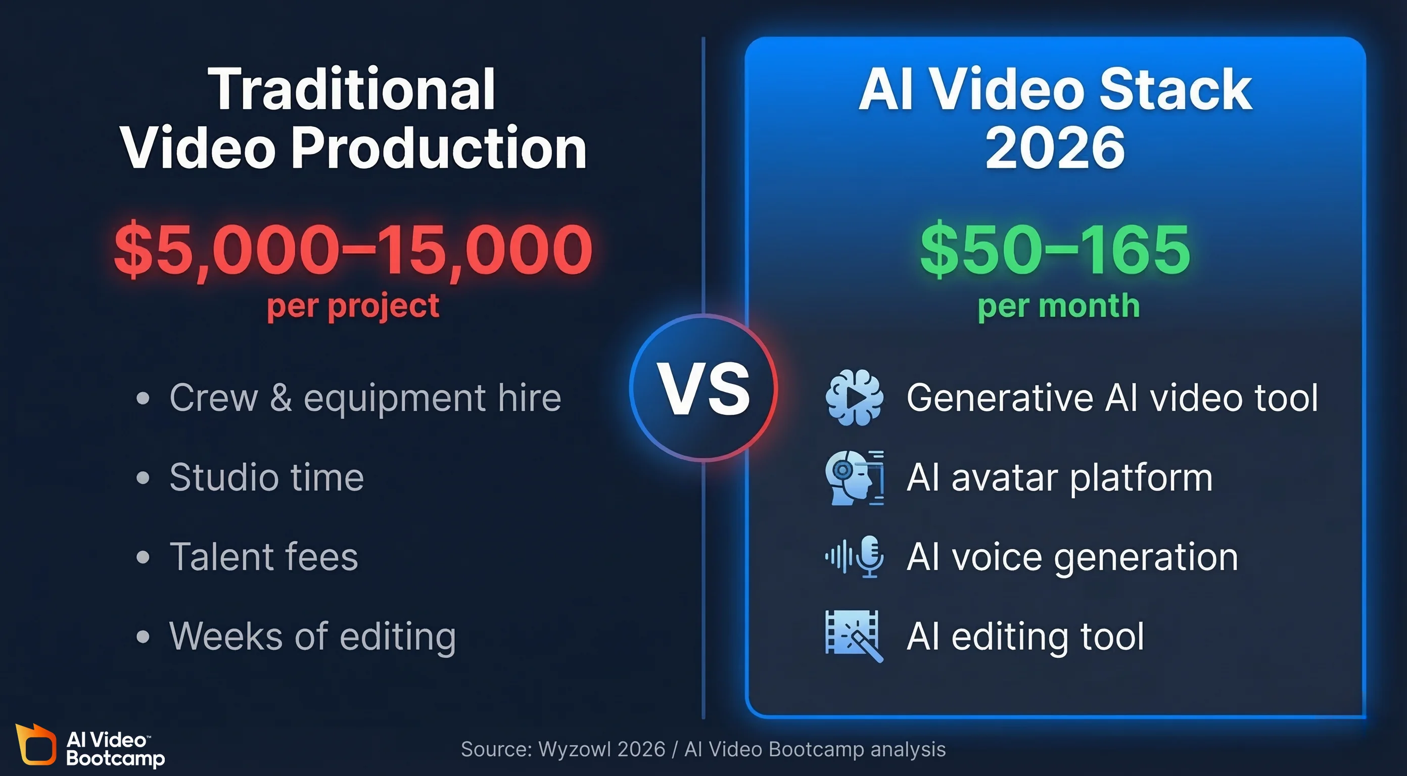 Cost comparison: Traditional video production costs $5,000–15,000 per project (crew, studio, talent, editing) versus AI Video Stack 2026 at $50–165 per month (generative AI video, AI avatar platform, AI voice, AI editing tool)