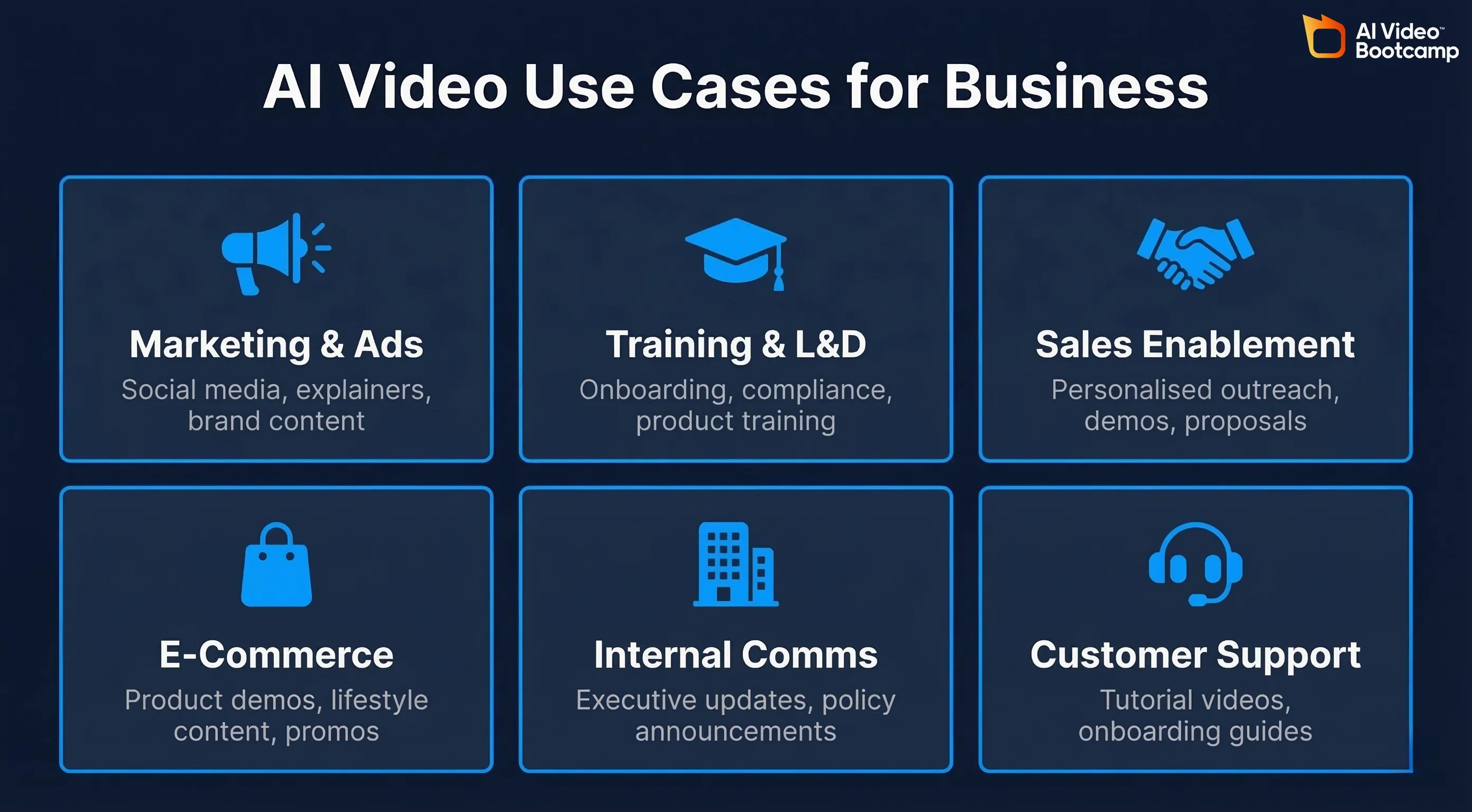 AI video use cases for business: Marketing and Ads, Training and L&D, Sales Enablement, E-Commerce, Internal Comms, Customer Support — each with icons and key applications