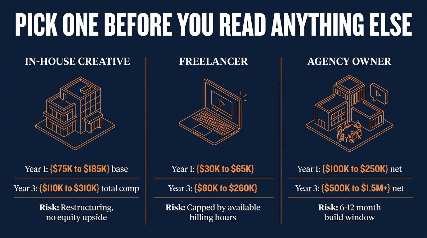 Three career models compared side by side: In-House Creative Year 1 $75K-$185K base, Freelancer Year 1 $30K-$65K, Agency Owner Year 1 $100K-$250K net, each with Year 3 income range and primary risk listed beneath an isometric building, laptop, and agency office icon