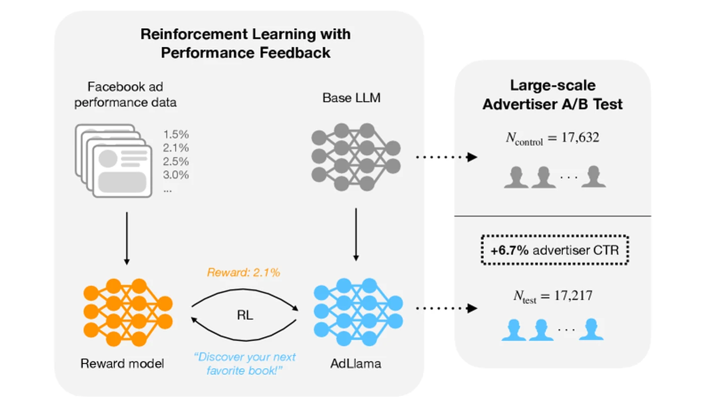 Figure 1 from the Meta AdLlama paper showing the RLPF training pipeline on the left and large-scale A/B test results on the right confirming a 6.7 percent CTR lift across 35,000 advertisers and 640,000 ad variations