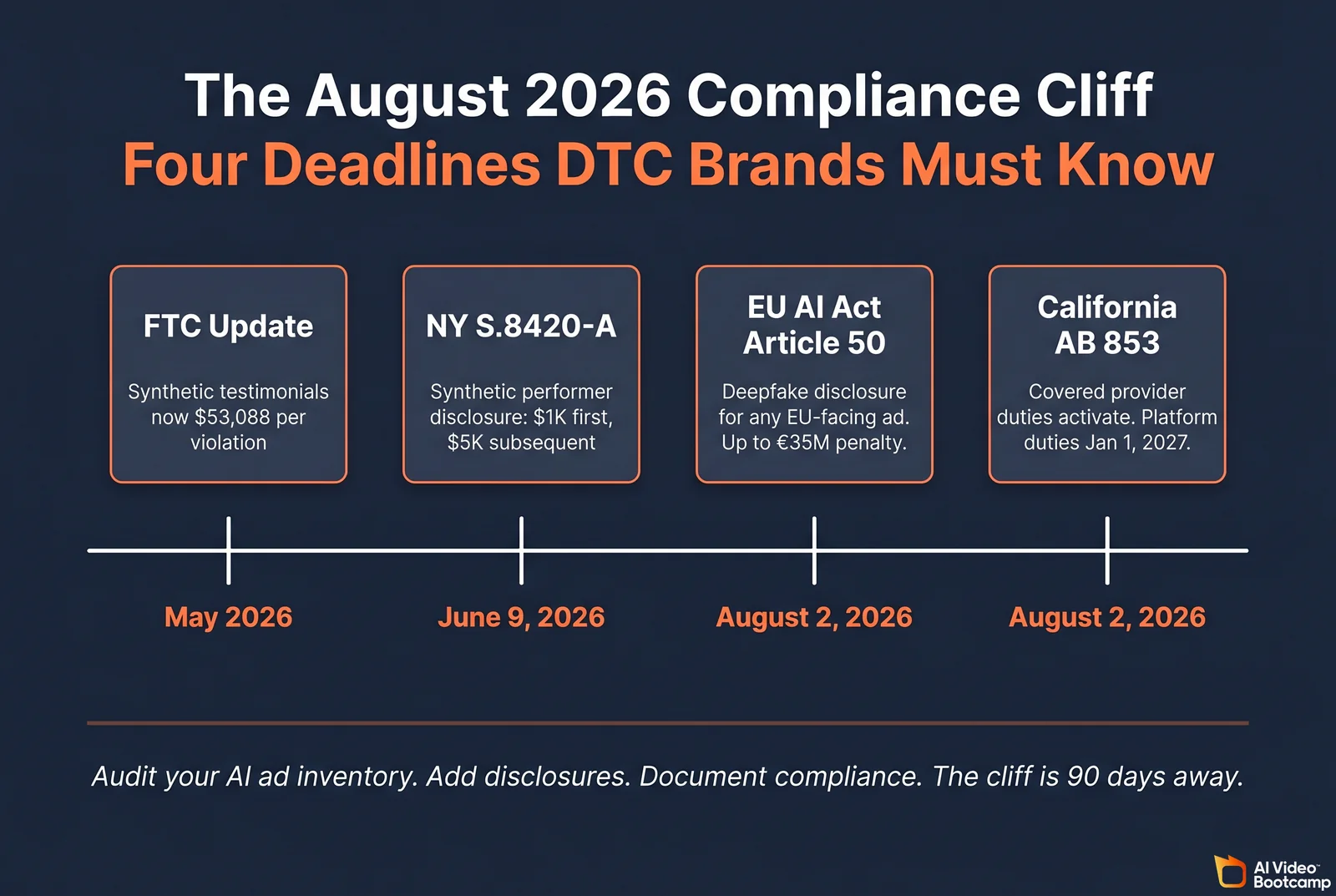 The August 2026 Compliance Cliff calendar visualization showing a horizontal timeline with four dated tick marks: May 2026 FTC Update synthetic testimonials now 53,088 dollars per violation; June 9, 2026 NY S.8420-A synthetic performer disclosure 1K first 5K subsequent; August 2, 2026 EU AI Act Article 50 deepfake disclosure for any EU-facing ad up to 35M euro penalty; August 2, 2026 California AB 853 covered provider duties activate platform duties January 1 2027. Caption: Audit your AI ad inventory Add disclosures Document compliance The cliff is 90 days away
