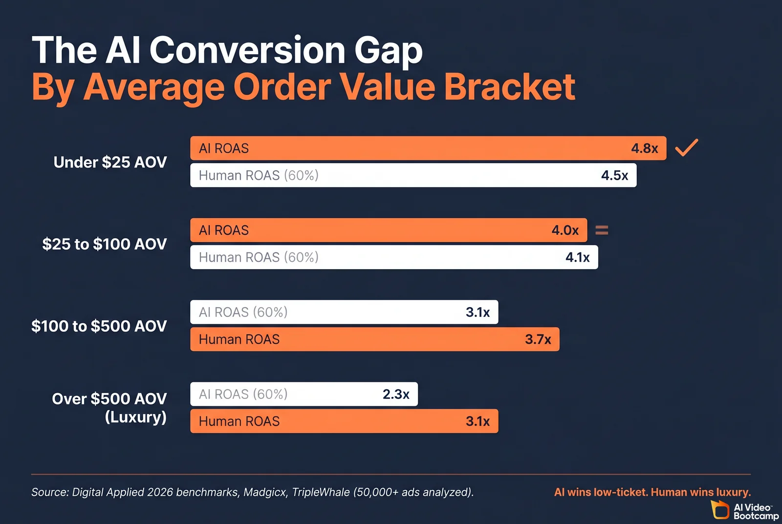 The AI Conversion Gap visualization showing horizontal bar comparisons of AI ROAS versus Human ROAS across four AOV brackets, with AI winning Under 25 dollars at 4.8x versus 4.5x, parity at 25 to 100 dollars, and human winning above 100 dollars and dominating at 500 dollars plus