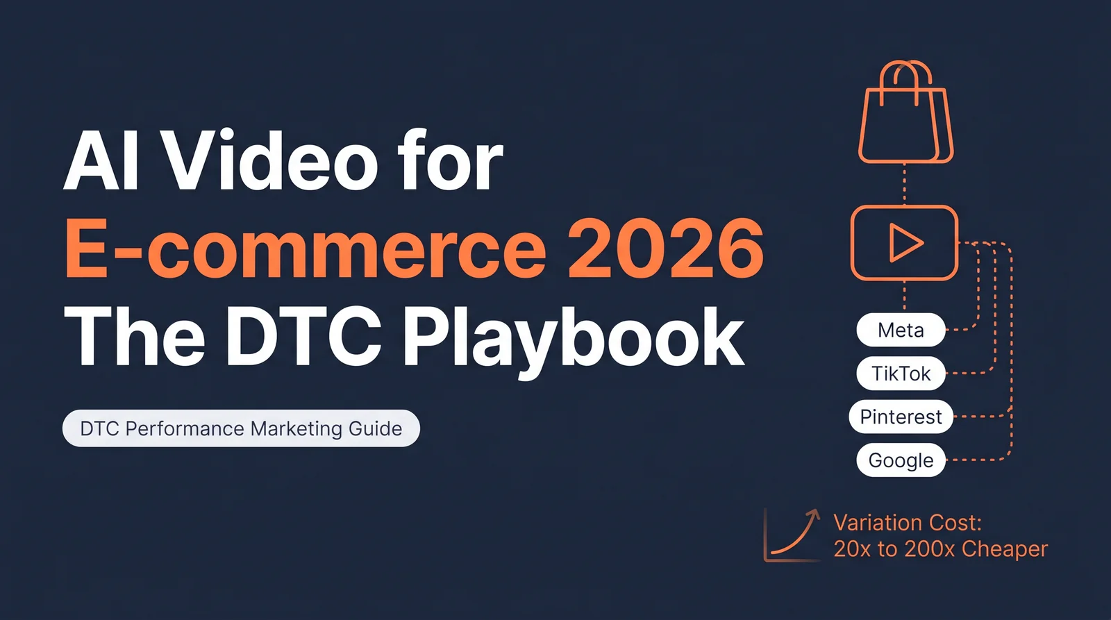 AI Video for E-commerce 2026 The DTC Playbook hero image with title in white and orange on dark navy background, showing a shopping bag connecting to a video play icon and four platform pill labels Meta TikTok Pinterest Google plus an upward variation cost line chart