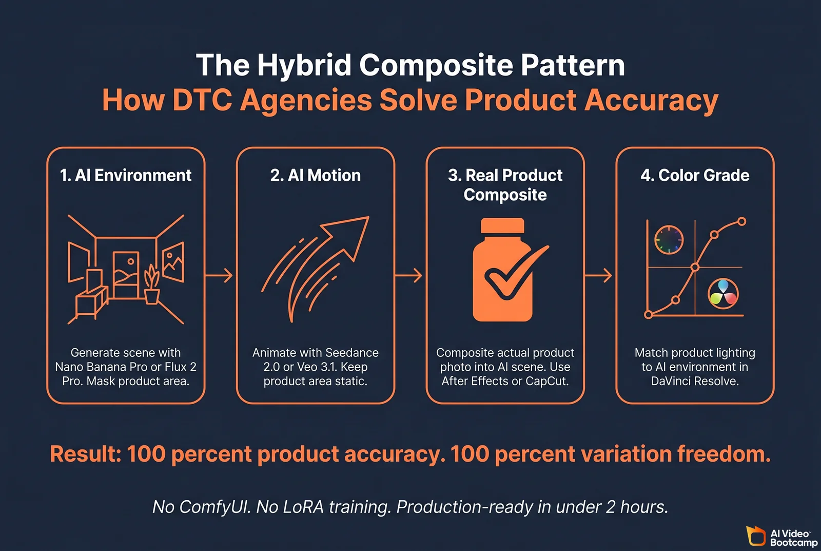 The Hybrid Composite Pattern diagram showing 4 sequential steps connected by arrows: 1. AI Environment generate scene with Nano Banana Pro or Flux 2 Pro mask product area, 2. AI Motion animate with Seedance 2.0 or Veo 3.1 keep product area static, 3. Real Product Composite composite actual product photo into AI scene use After Effects or CapCut, 4. Color Grade match product lighting to AI environment in DaVinci Resolve. Result line: 100 percent product accuracy 100 percent variation freedom. Caption: No ComfyUI No LoRA training Production-ready in under 2 hours