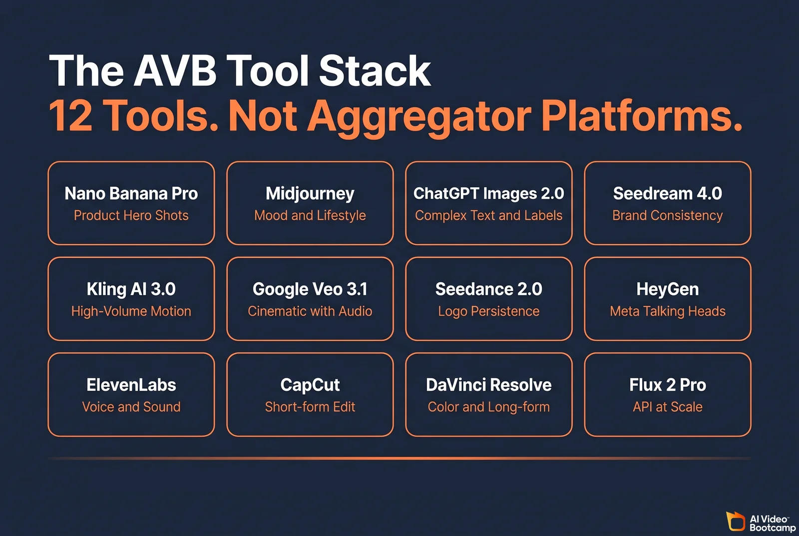 The AVB Tool Stack matrix showing 12 tool tiles in a 4 by 3 grid: Nano Banana Pro for Product Hero Shots, Midjourney for Mood and Lifestyle, ChatGPT Images 2.0 for Complex Text and Labels, Seedream 4.0 for Brand Consistency, Kling AI 3.0 for High-Volume Motion, Google Veo 3.1 for Cinematic with Audio, Seedance 2.0 for Logo Persistence, HeyGen for Meta Talking Heads, ElevenLabs for Voice and Sound, CapCut for Short-form Edit, DaVinci Resolve for Color and Long-form, Flux 2 Pro for API at Scale