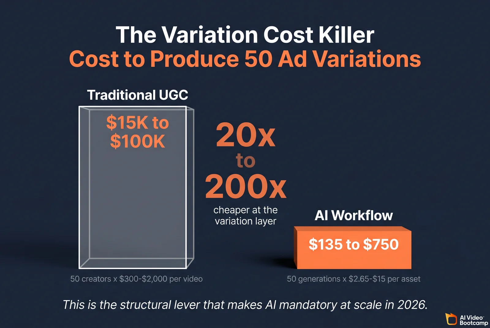 The Variation Cost Killer chart showing two pillar comparisons of producing 50 ad variations: Traditional UGC pillar at 15,000 dollars to 100,000 dollars, AI Workflow pillar at 135 dollars to 750 dollars, with a 20x to 200x cheaper multiplier label between them and a tagline reading This is the structural lever that makes AI mandatory at scale in 2026