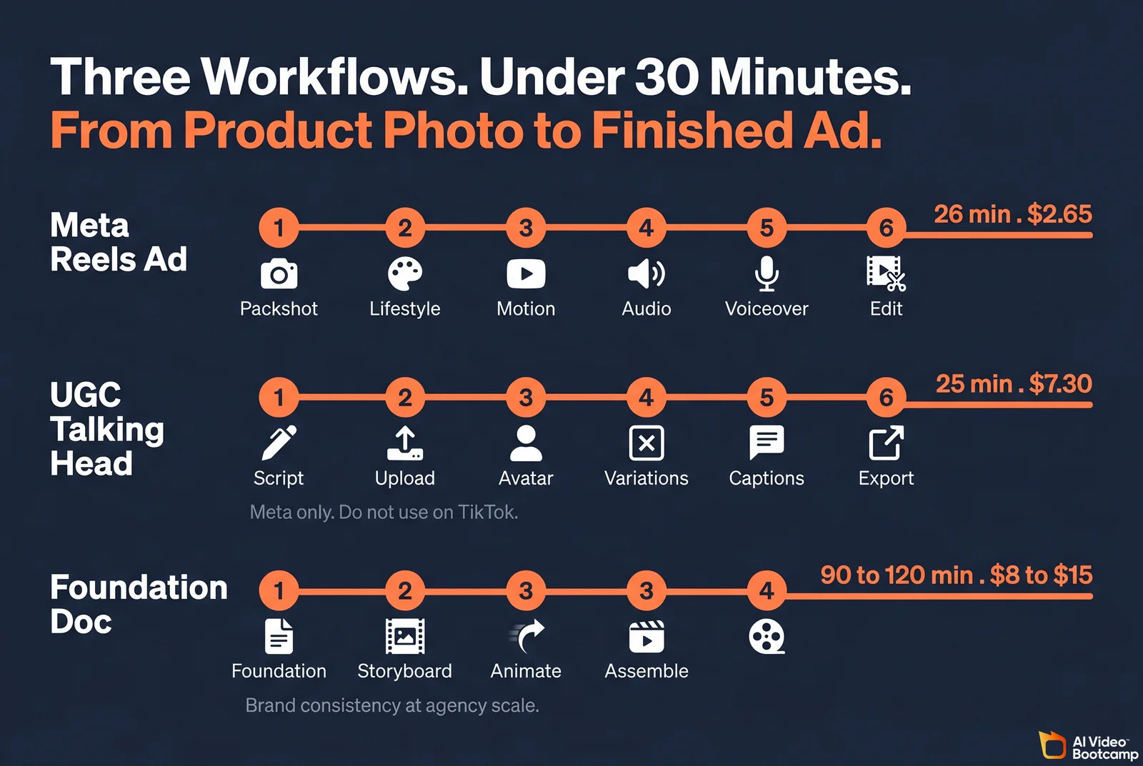 Three Workflows Under 30 Minutes timeline visualization showing the Meta Reels Ad workflow with 6 numbered steps Packshot Lifestyle Motion Audio Voiceover Edit totaling 26 minutes and 2.65 dollars, the UGC Talking Head workflow with 6 numbered steps Script Upload Avatar Variations Captions Export totaling 25 minutes and 7.30 dollars and a Meta only warning, and the Foundation Doc workflow with 4 numbered steps Foundation Storyboard Animate Assemble totaling 90 to 120 minutes and 8 to 15 dollars
