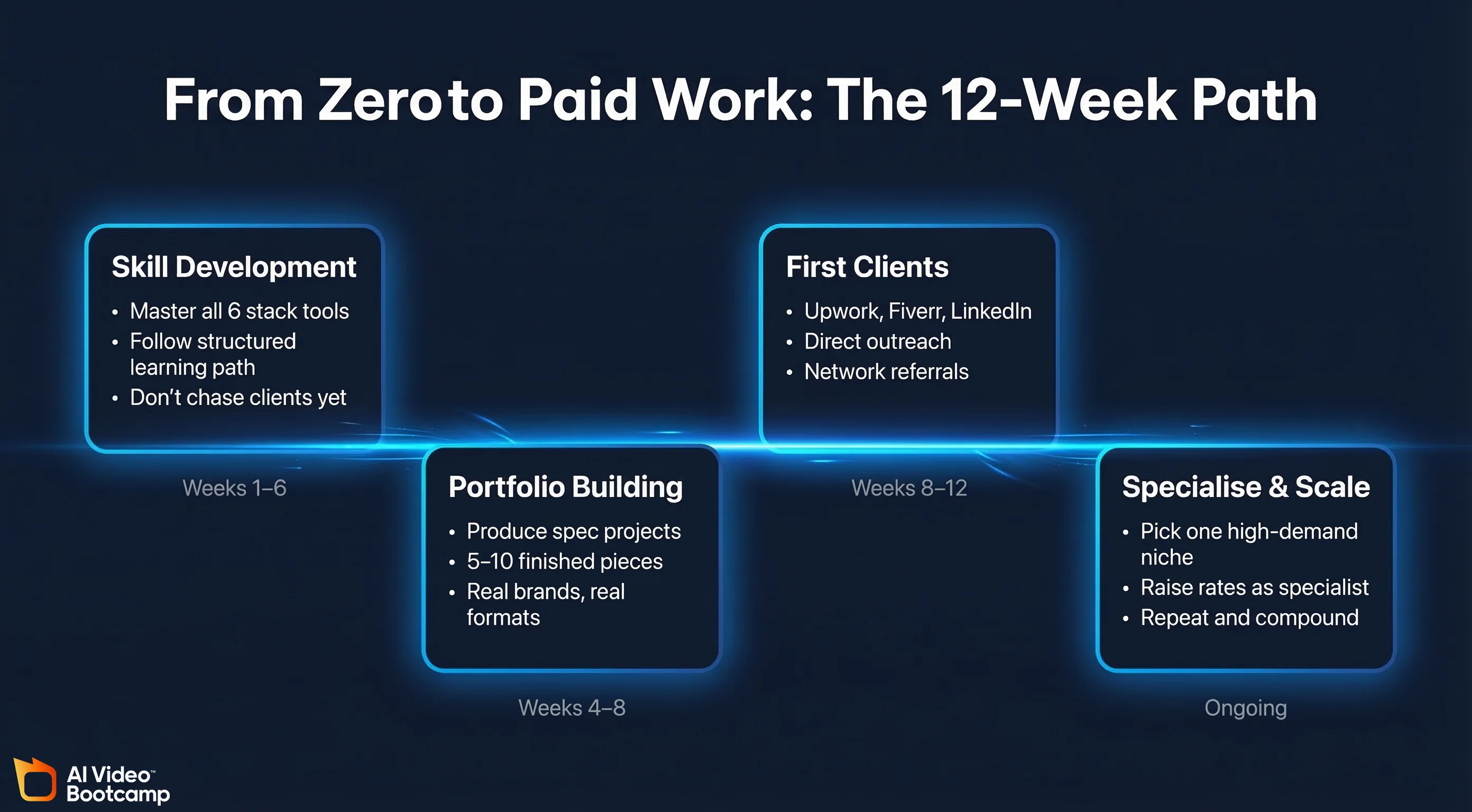 From zero to paid work: 12-week learning roadmap with four stages — Skill Development (weeks 1-6), Portfolio Building (weeks 4-8), First Clients (weeks 8-12), Specialise and Scale (ongoing)