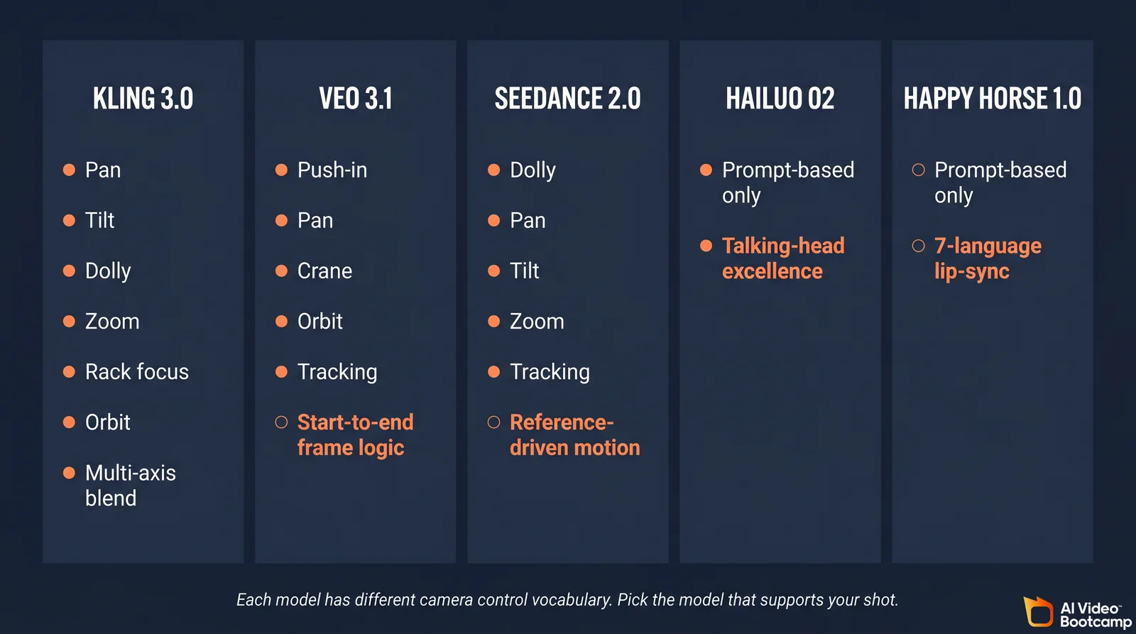 Five-column comparison showing supported camera moves on Kling 3.0, Veo 3.1, Seedance 2.0, Hailuo 02, and Happy Horse 1.0, with each model's unique strength highlighted in orange (Veo's start-to-end frame logic, Seedance's reference-driven motion, Hailuo's talking-head excellence, Happy Horse's 7-language lip-sync)
