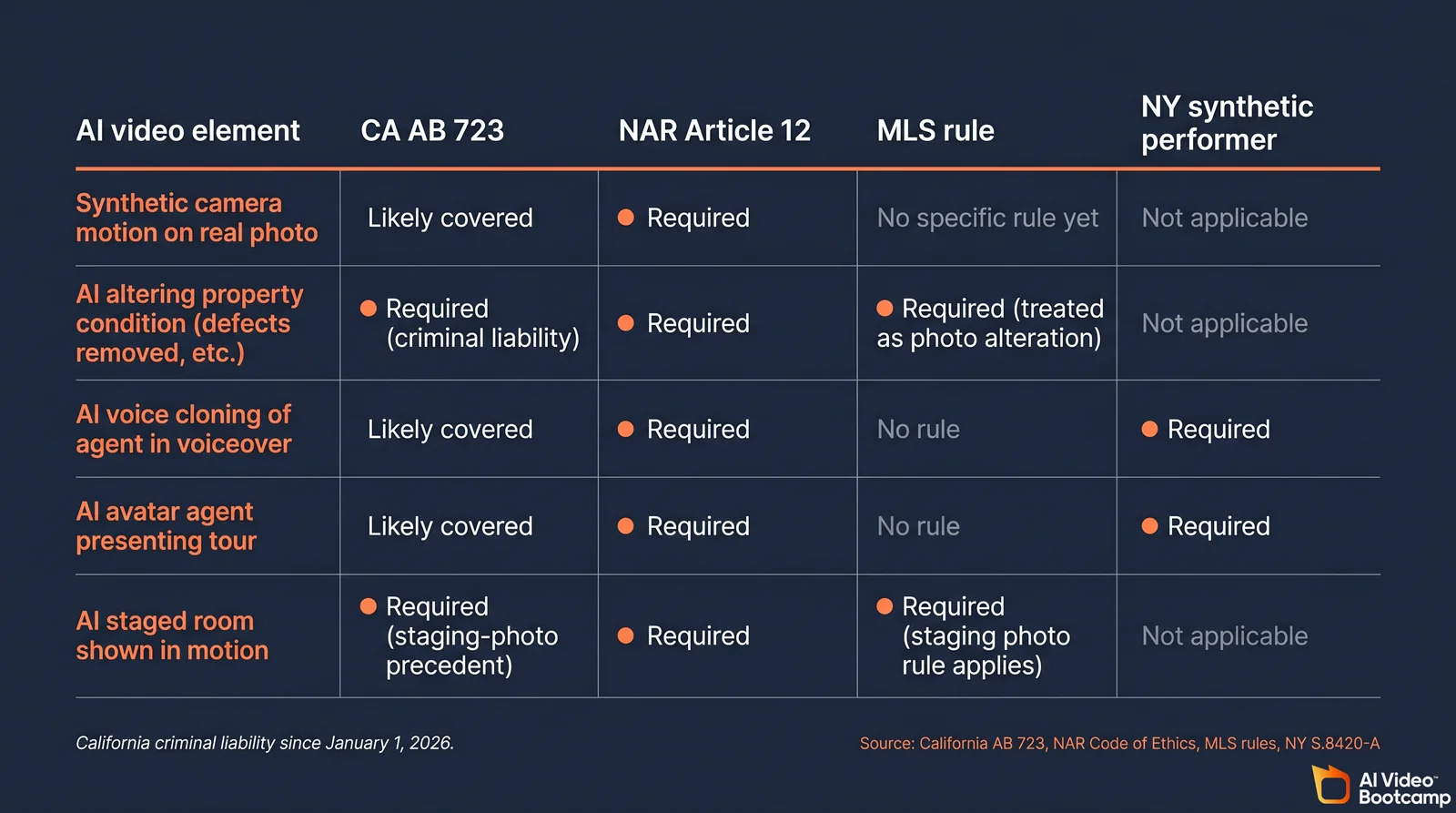 Compliance crosswalk matrix showing how five AI video elements (synthetic camera motion on real photo, AI altering property condition, AI voice cloning, AI avatar agent, AI staged room shown in motion) map to four jurisdictional rules (California AB 723, NAR Article 12, MLS rule, NY synthetic performer law)